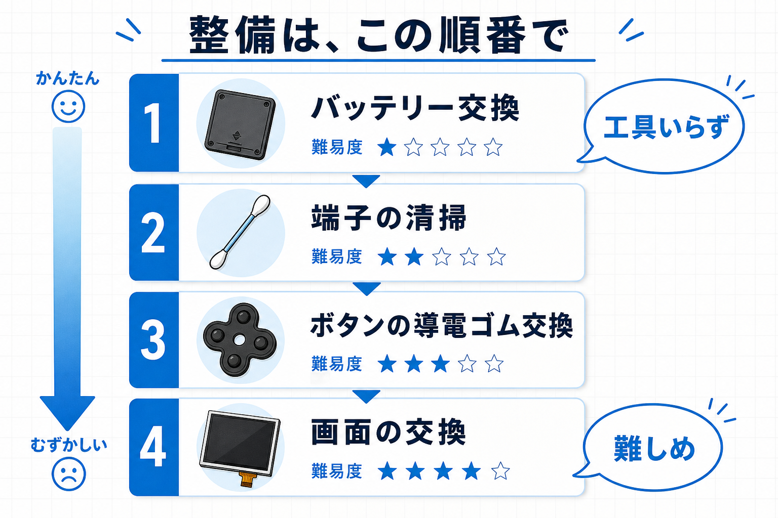 PSPの整備手順を優先順位順に示した図