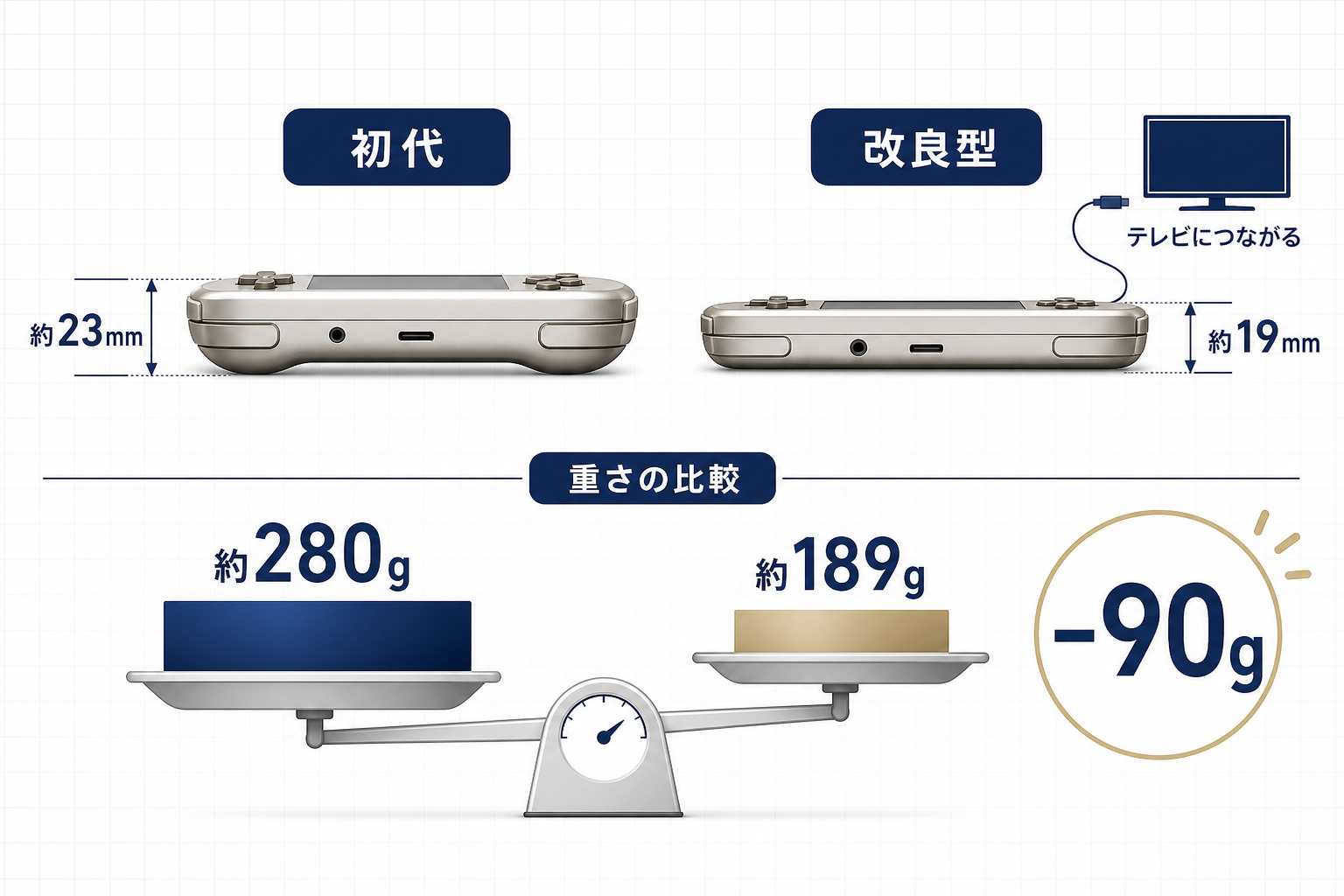 初代PSPと2000型の厚さと重さの違いを示した比較図