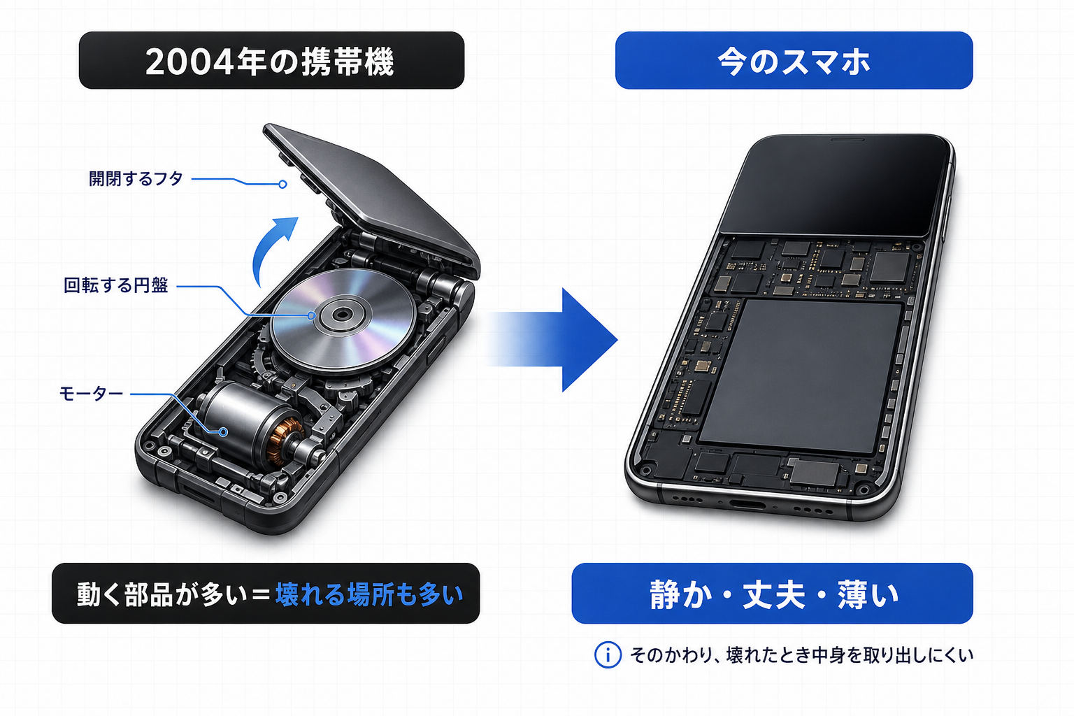 動く部品が減って静かで丈夫になった一方で中身が取り出しにくくなったことを示す図