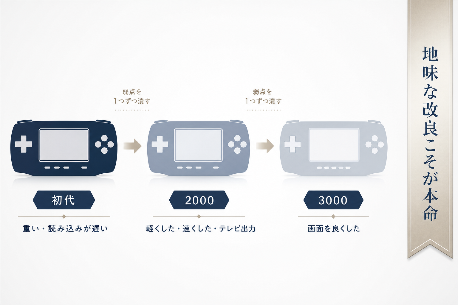 初代の弱点を次の型で潰していく改良の積み重ねを示す図