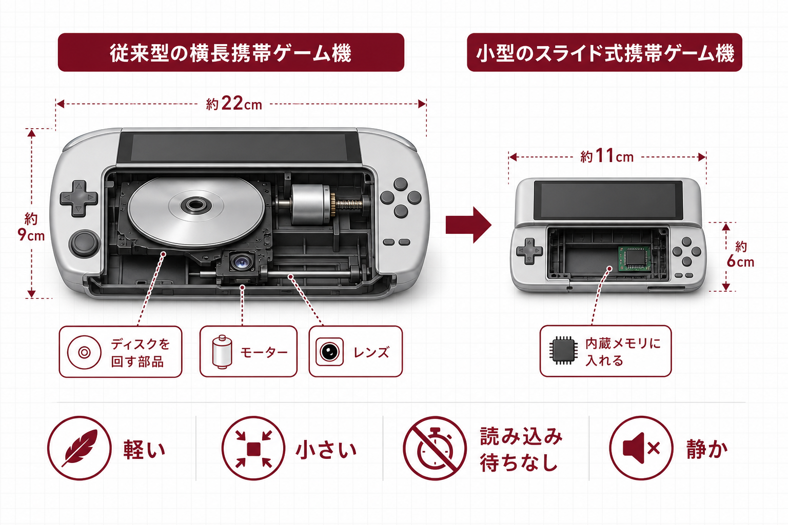 ディスクドライブを捨てたことで小さく軽くなったことを示す図