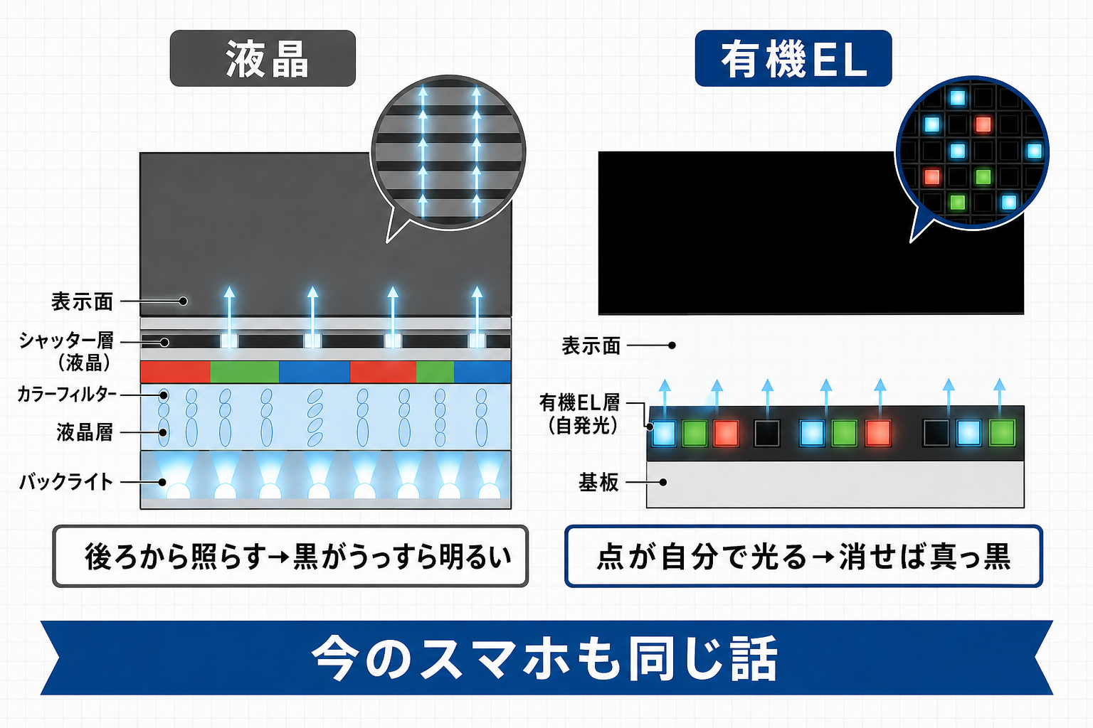 液晶と有機ELで黒の表示が違う仕組みの断面図