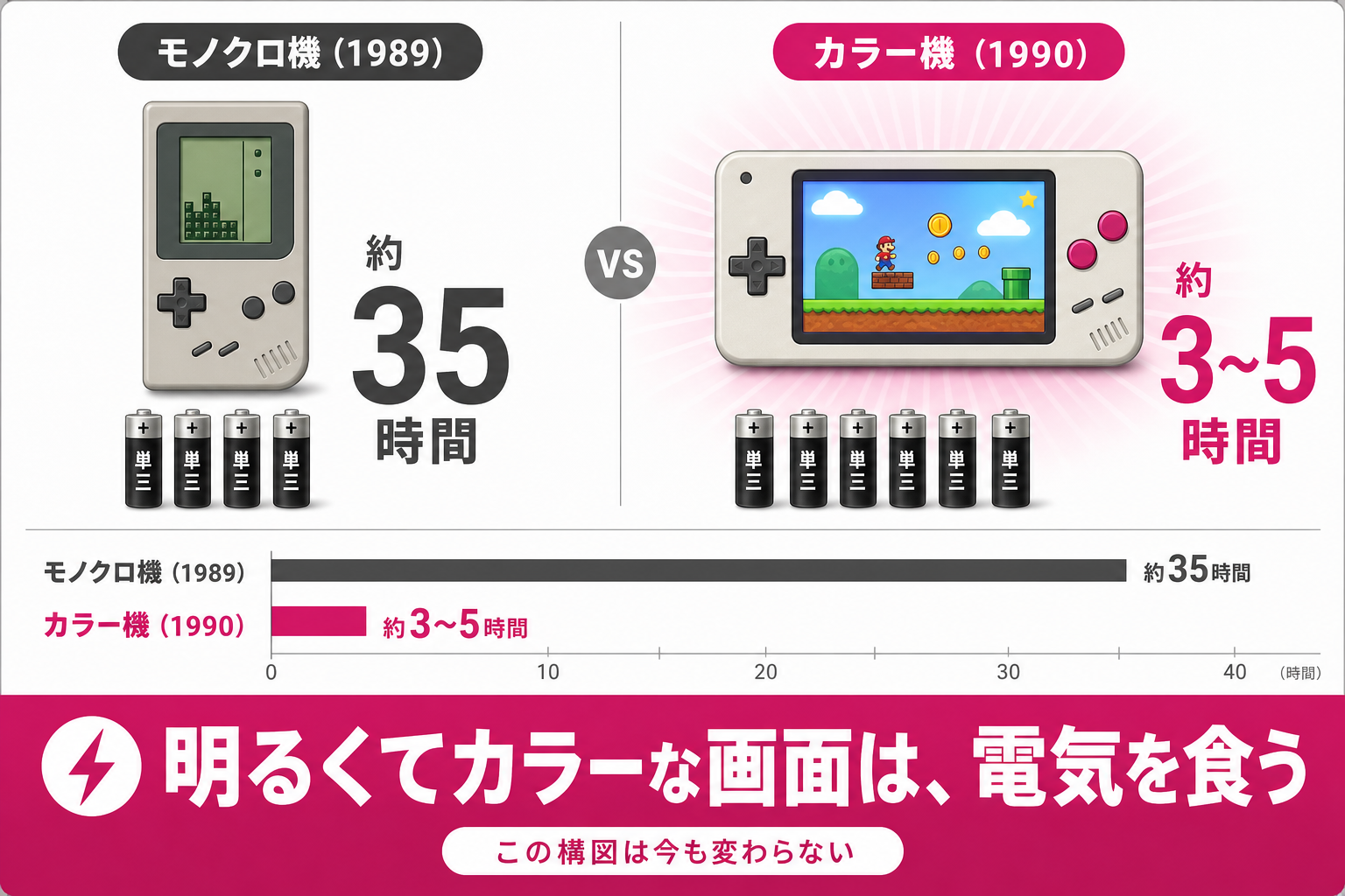 カラー画面と電池のもちがトレードオフだったことを示す比較図