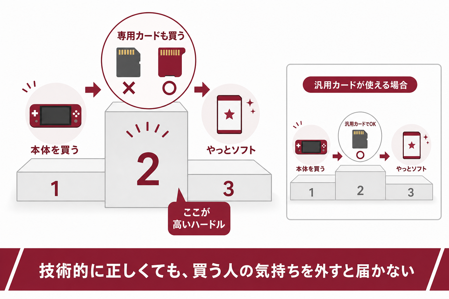 専用メモリーカードが購入のハードルを上げたことを示す図