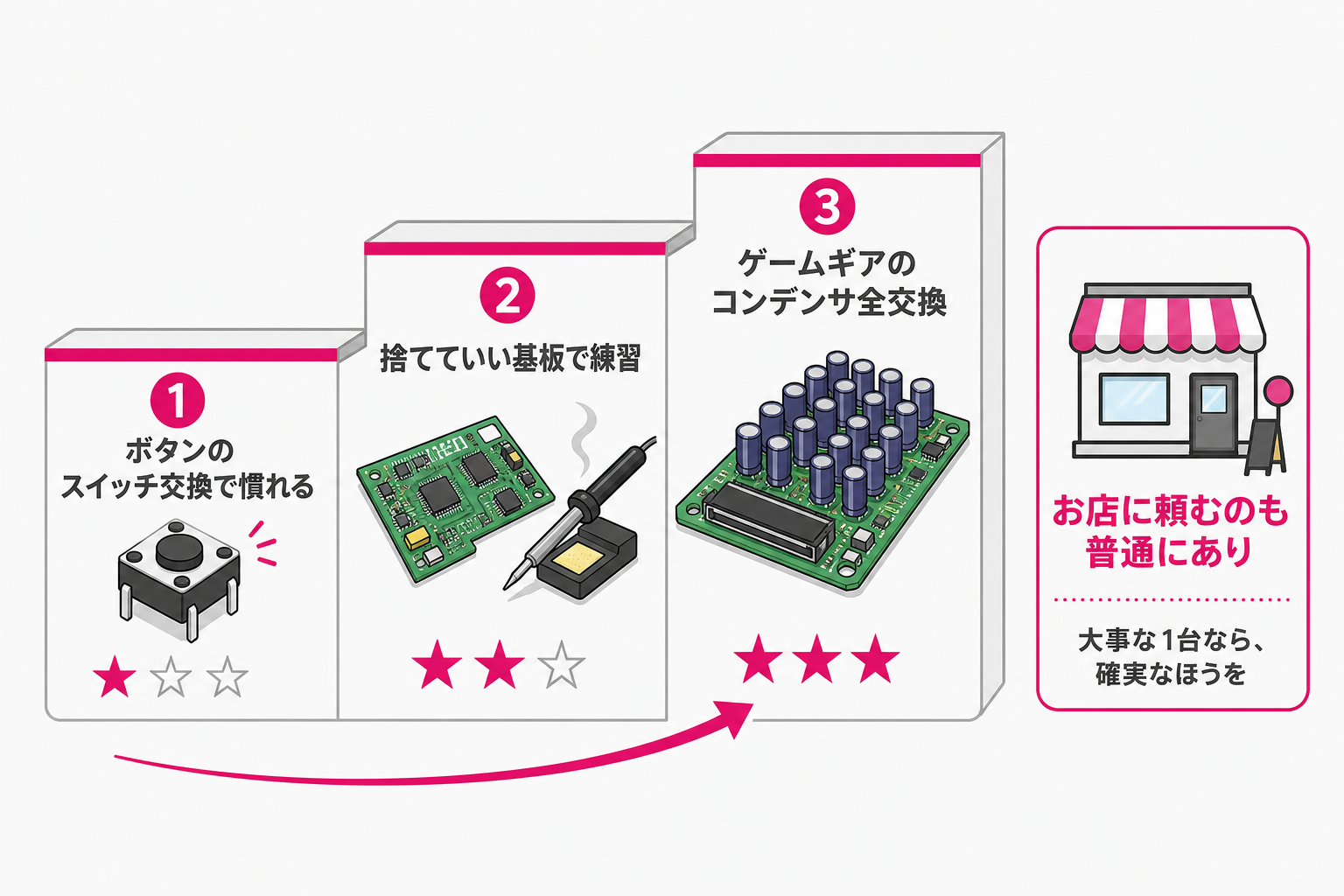 はんだ付けに慣れるまでの練習順序を示す図