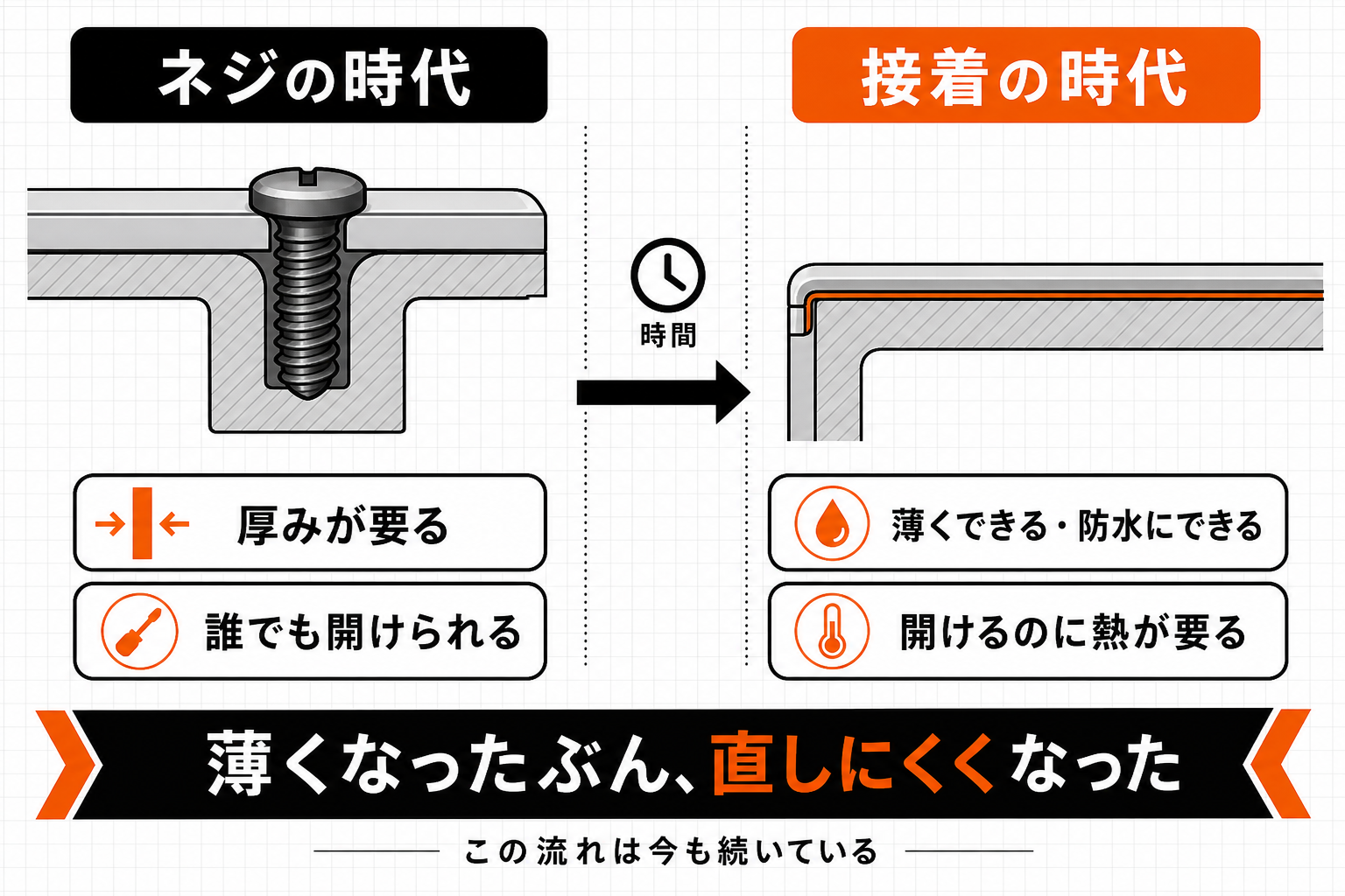 ネジで組む時代から接着で組む時代への変化を示す図