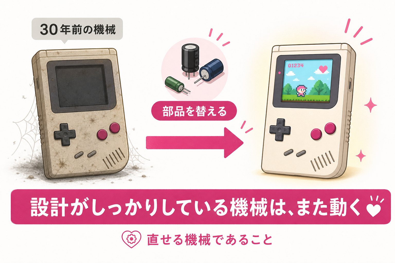 部品を替えれば30年前の機械もまた動くことを示す図