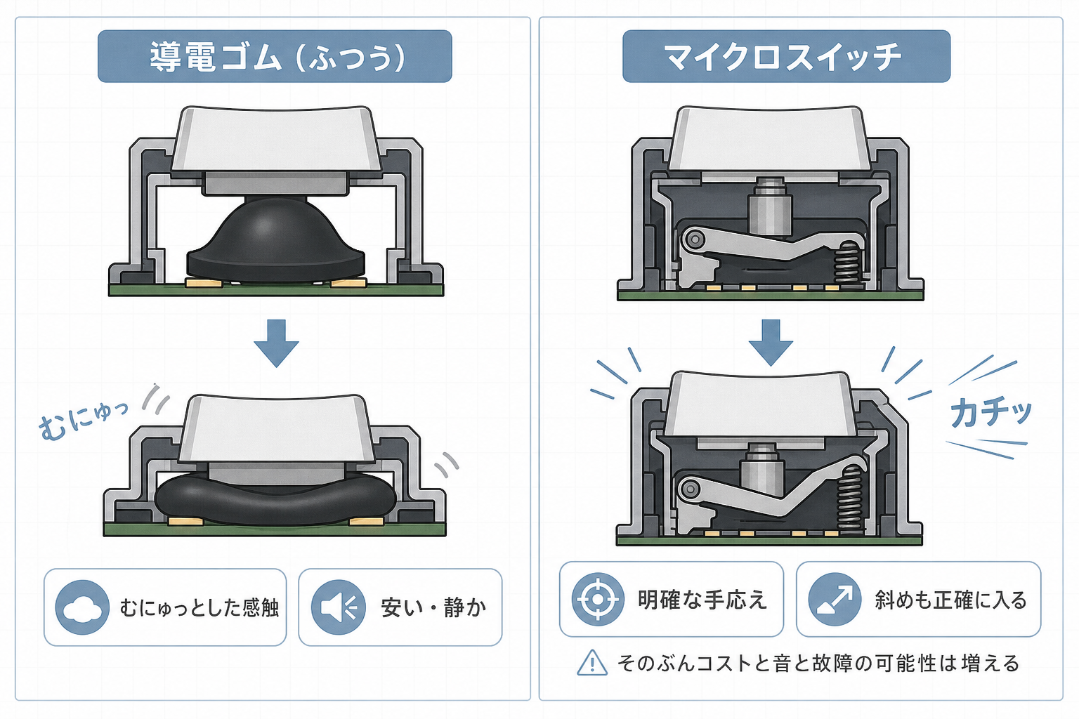 導電ゴムとマイクロスイッチの押し心地の違いを示す断面図