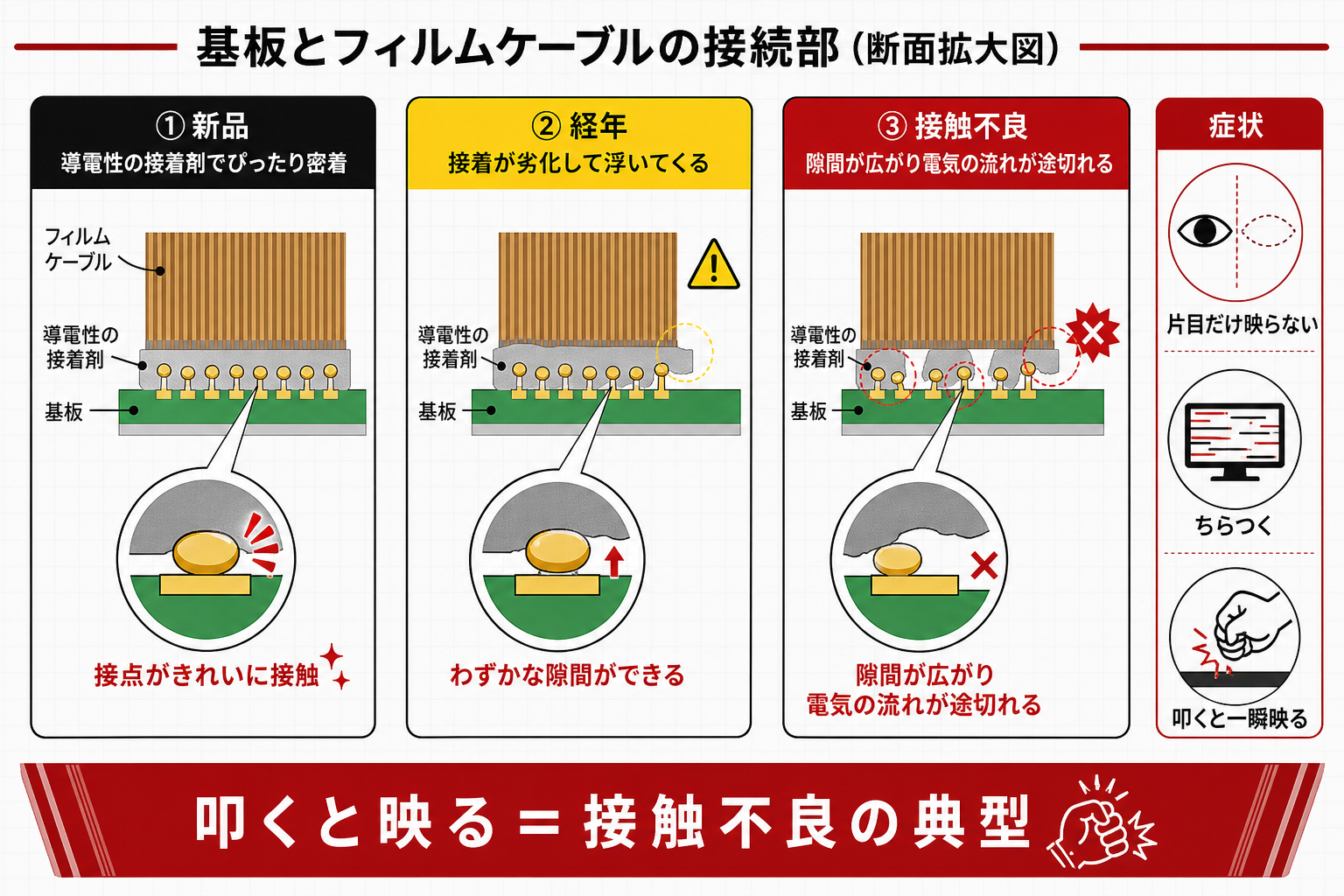 フィルムケーブルの接着が経年で剥がれて画面が消える仕組みの図