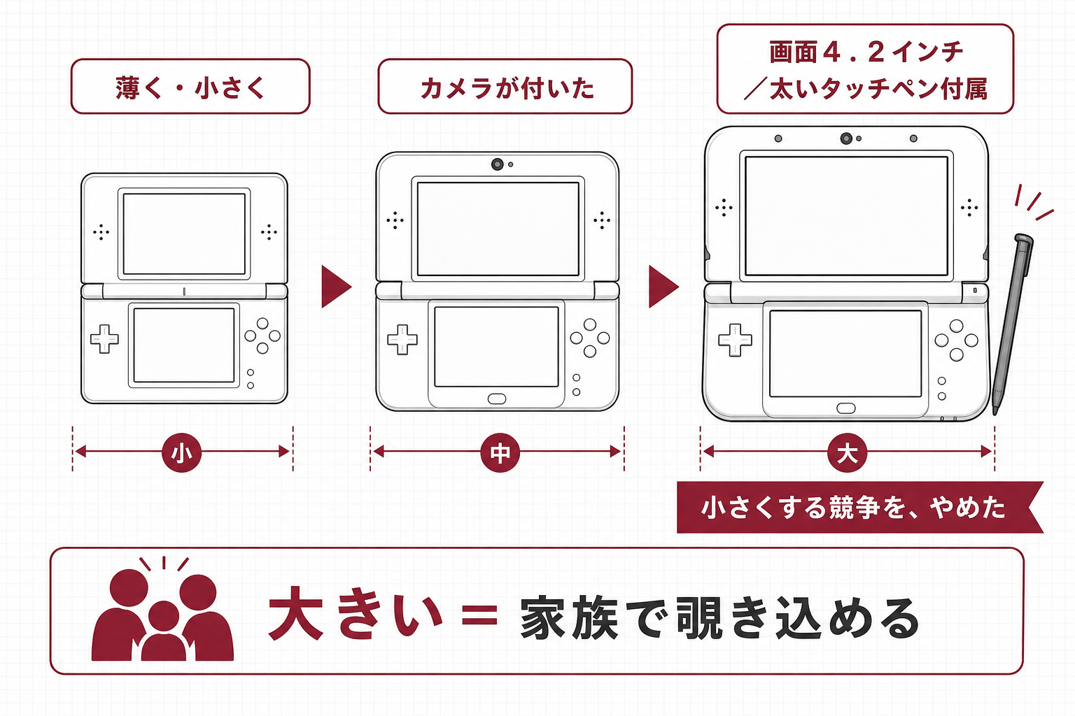DS LiteからDSi LLへ画面サイズが大きくなった変化を示す比較図