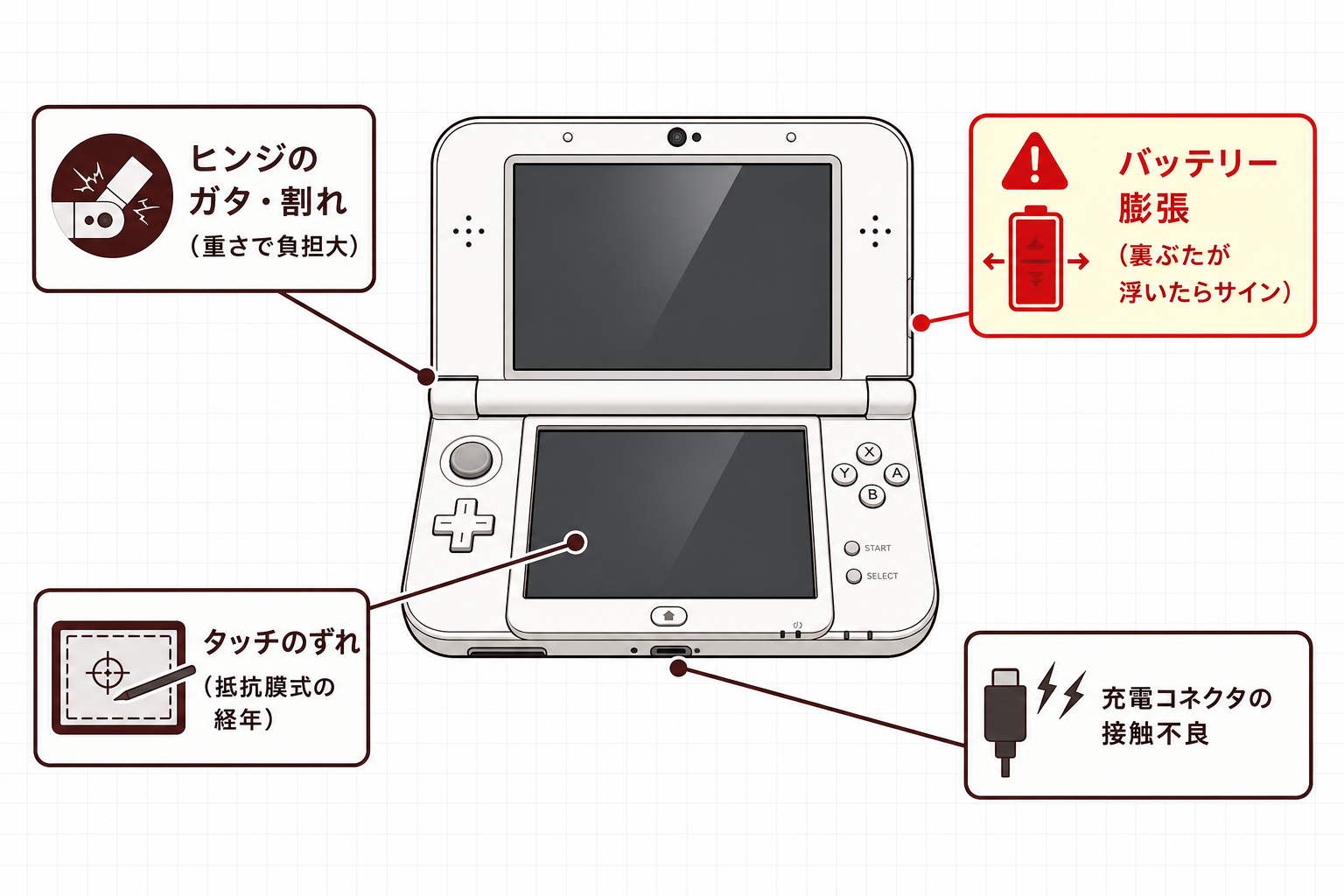 DSi LLで経年劣化しやすいヒンジ・バッテリー・タッチパネルの故障ポイント図