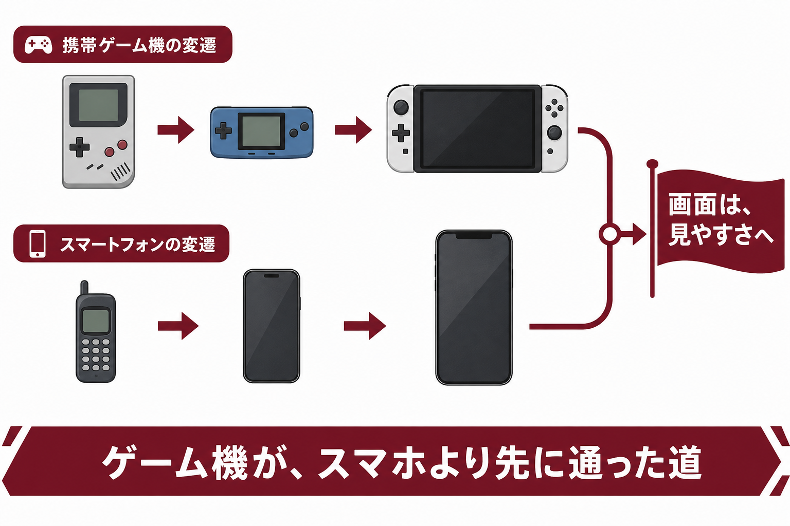 携帯ゲーム機もスマホも小型化競争から大画面化へ進んだ流れを示す図