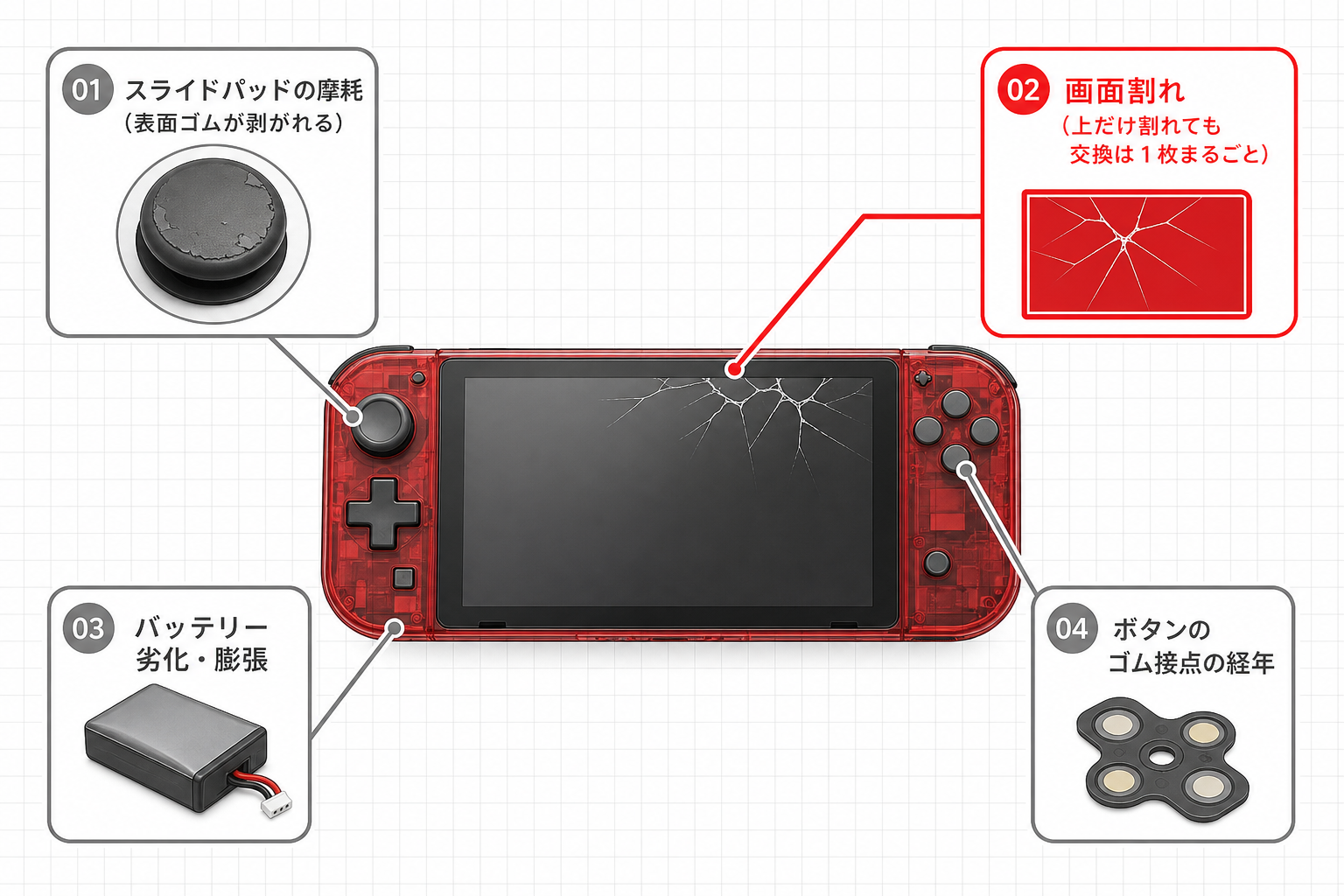 2DSで経年劣化しやすいスライドパッド・画面・バッテリーの故障ポイント図