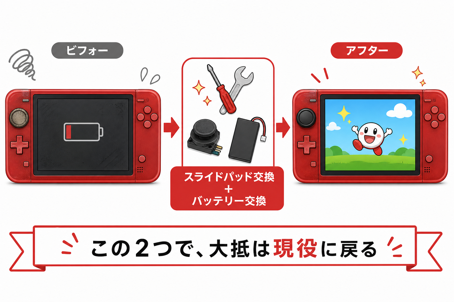 スライドパッドとバッテリーの交換で2DSが現役に戻ることを示す図