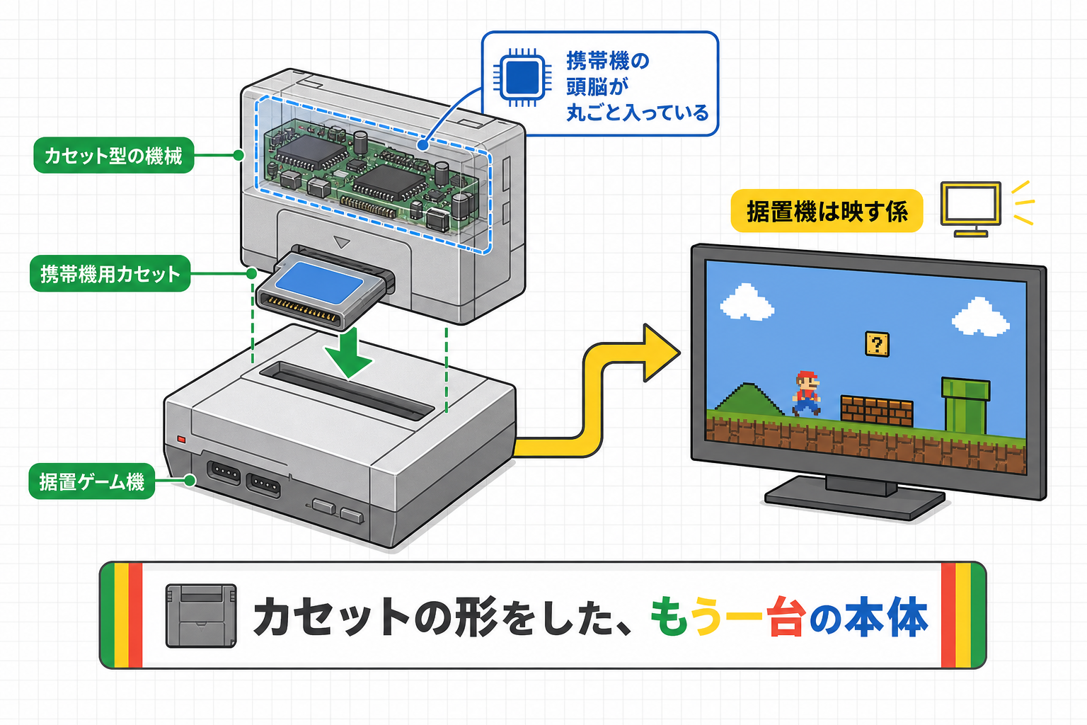 カセット型の機械に携帯ゲーム機の頭脳が丸ごと入っている二段重ね構造の図