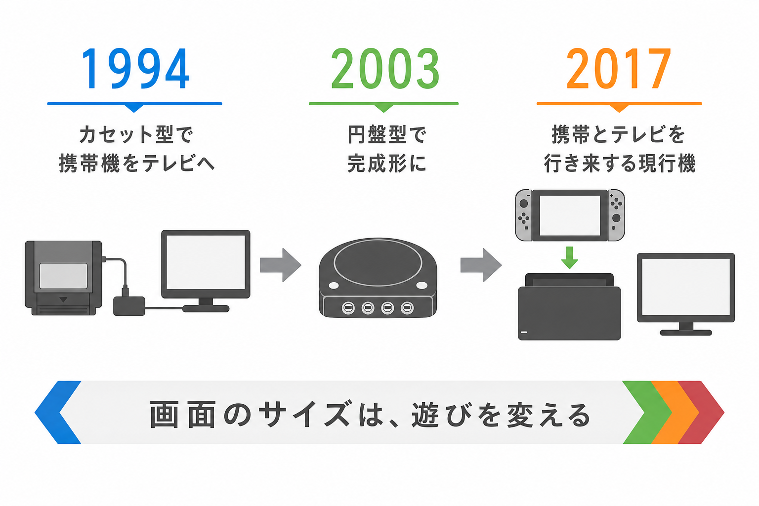1994年の合体カセットから現行の携帯据置両用機まで続く系譜の図