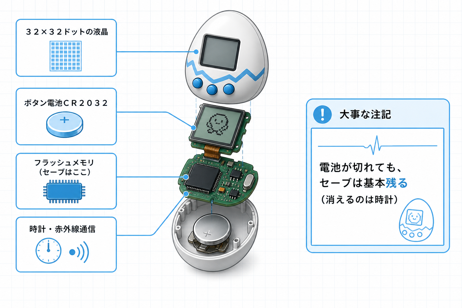 ポケットステーションの内部構造とセーブデータがフラッシュメモリに残る仕組みの図