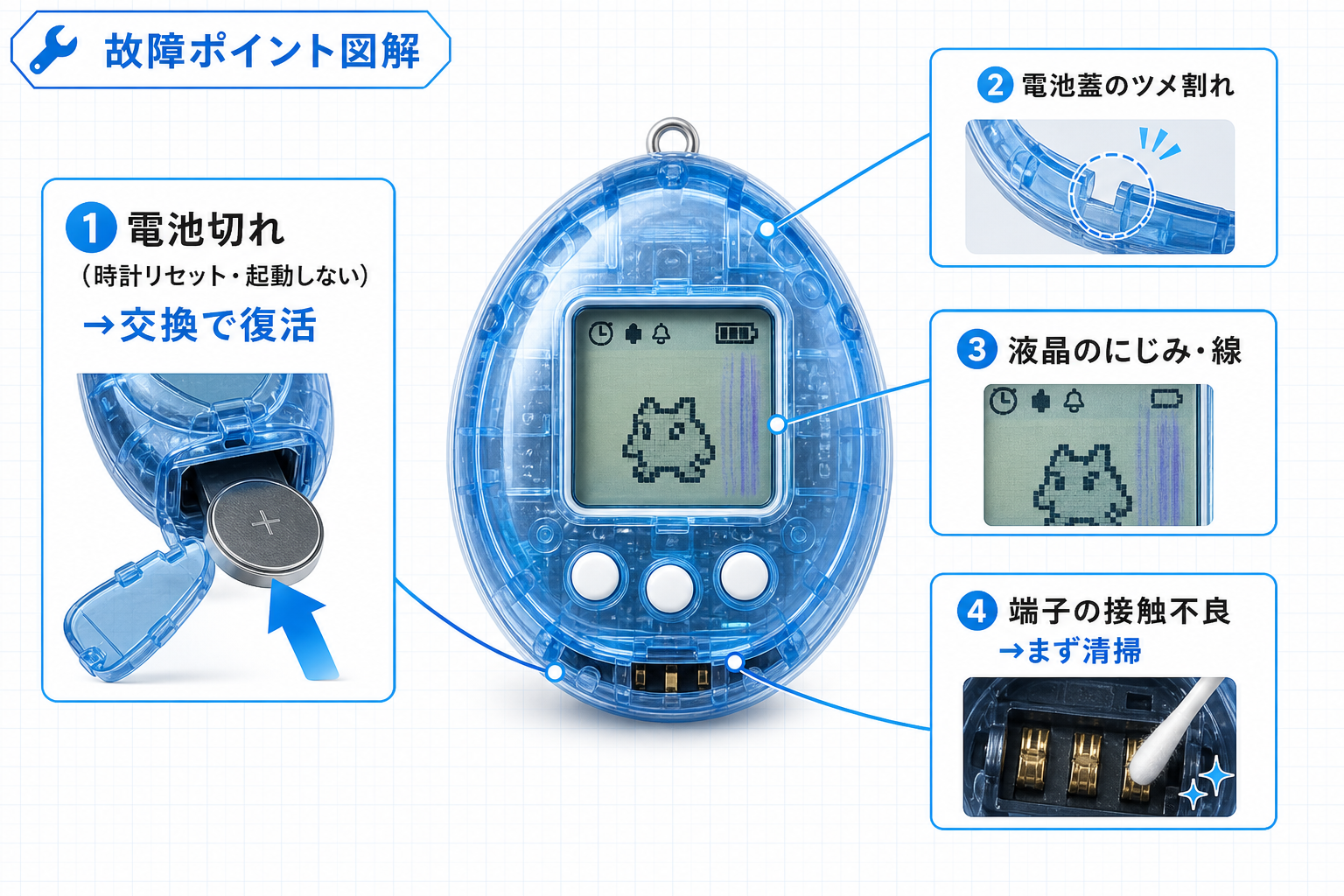 ポケットステーションで起きやすい電池切れや電池蓋割れなどの故障ポイント図