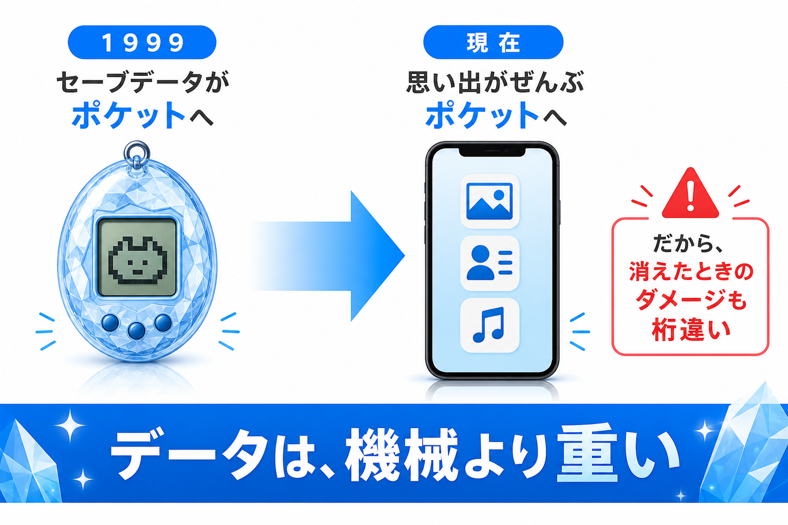 セーブデータを持ち歩く発想が現代のスマホにつながっていることを示す図