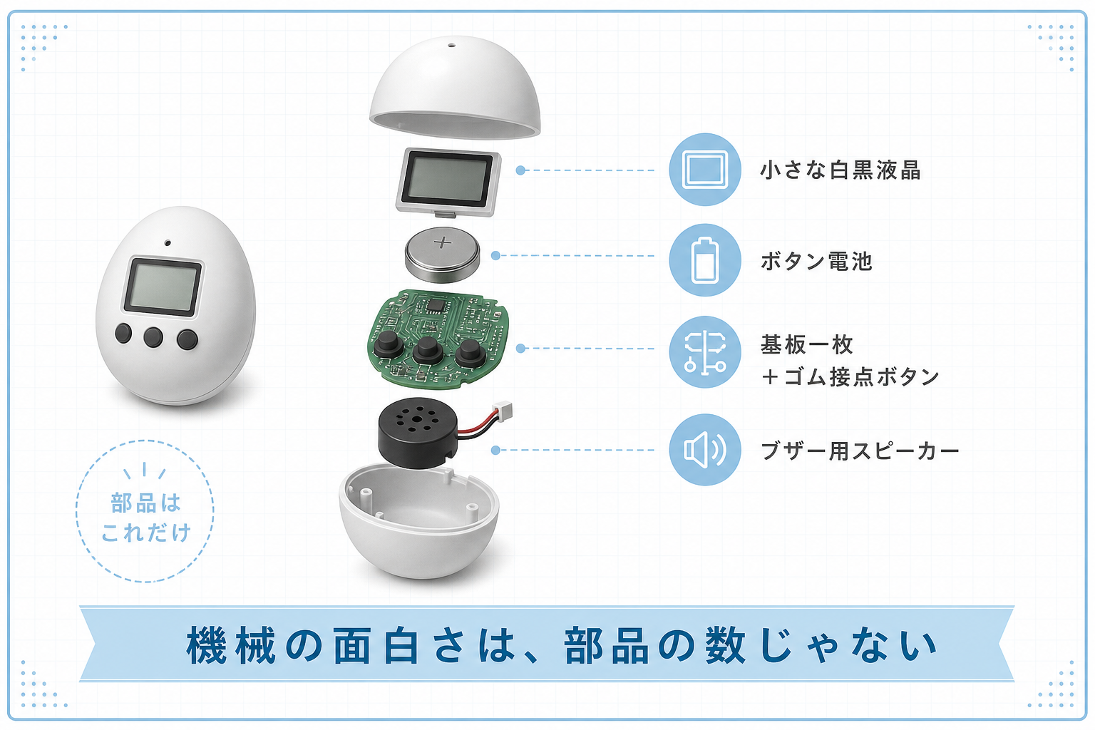 卵型液晶ゲームの内部が液晶と電池と基板だけの最小構成であることを示す分解図