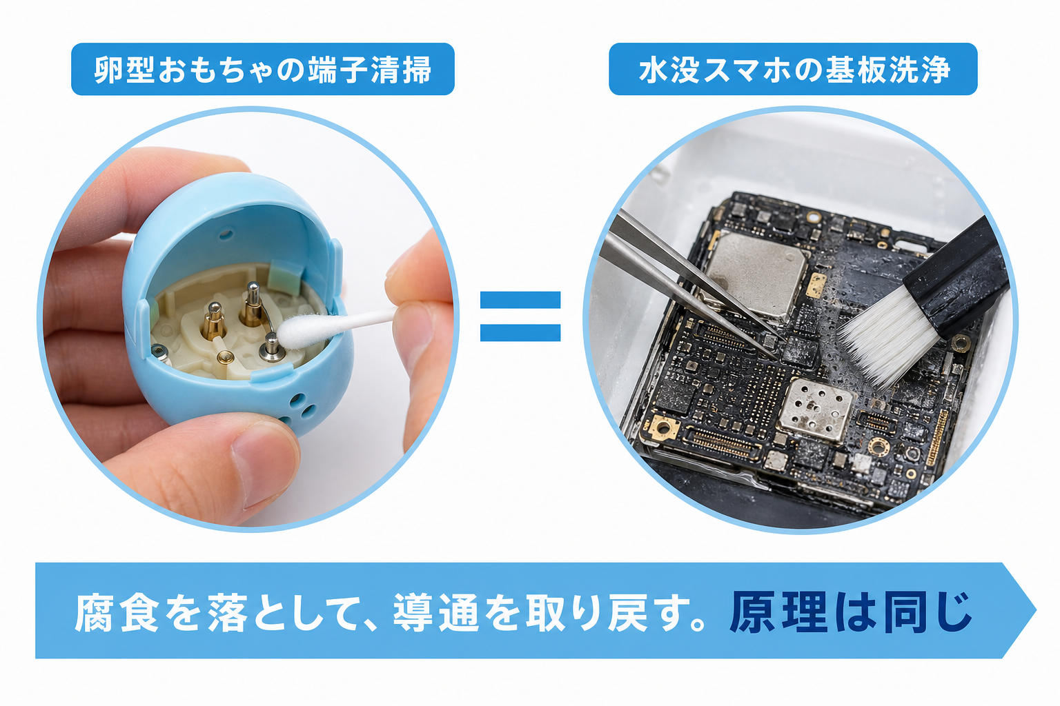 液漏れ端子の清掃と水没基板の洗浄が同じ原理であることを示す比較図