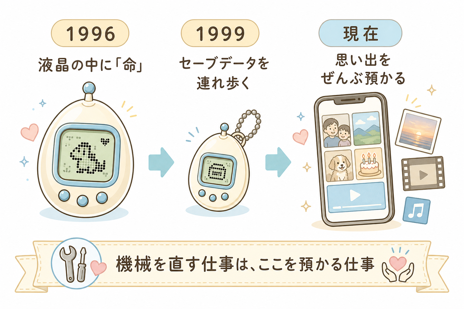 液晶の中のキャラクターからスマホの思い出まで機械が預かるものの変遷図