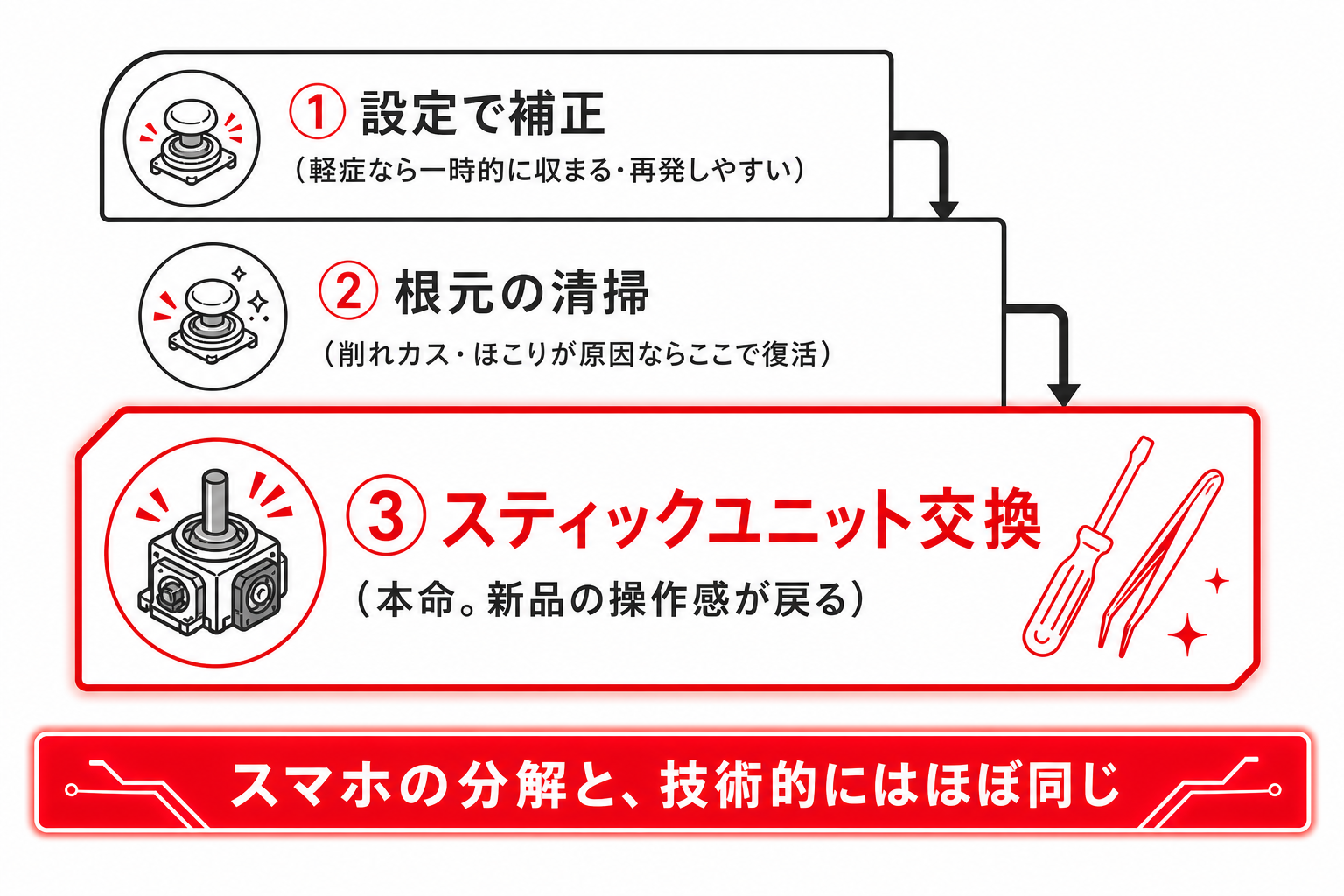 補正・清掃・ユニット交換というドリフト対処の三段階を示す図