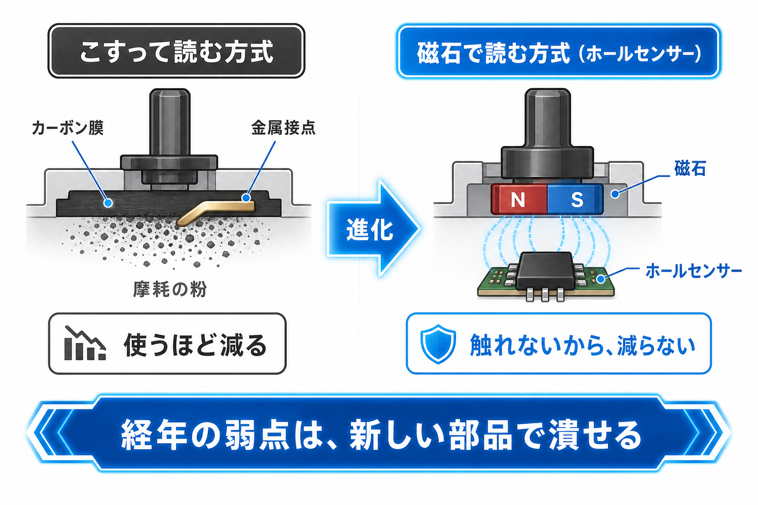 こする方式と磁石で読むホールセンサー方式の違いを示す比較図