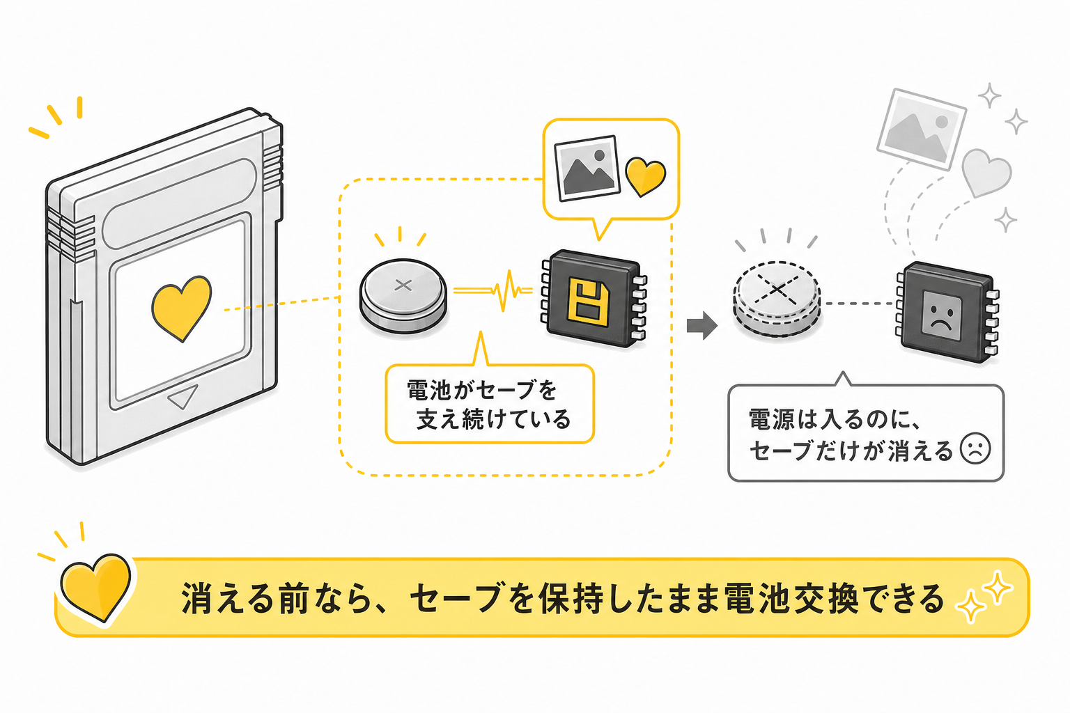 カセット内のボタン電池が切れるとセーブデータが消える仕組みの図