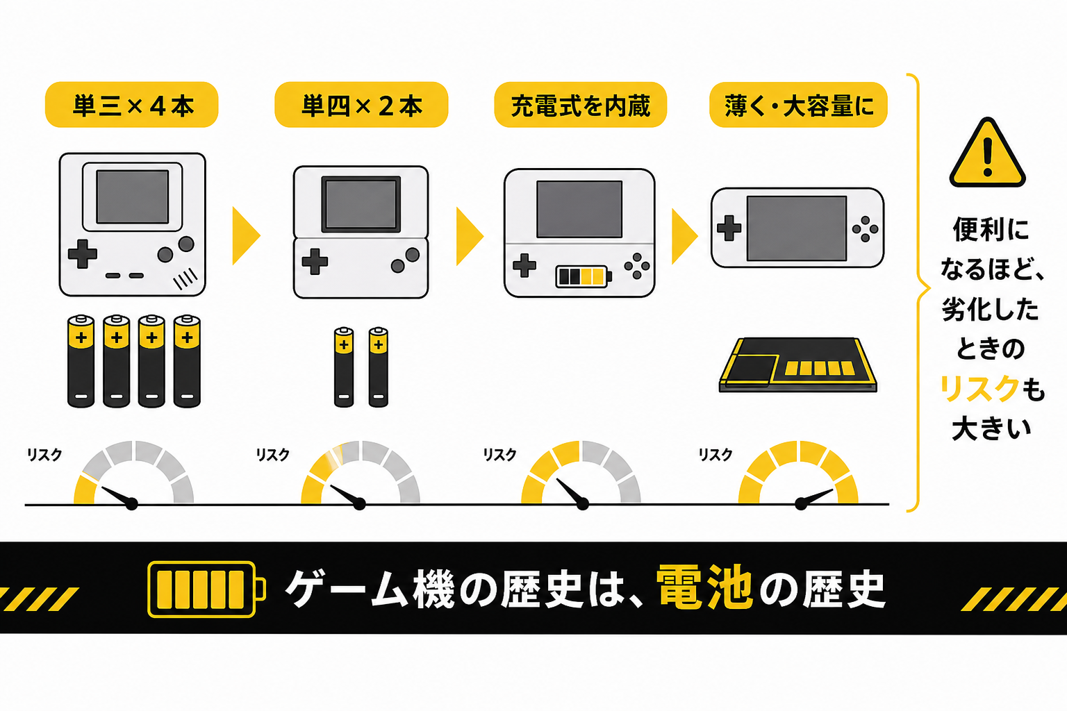 単三電池から薄型リチウムまでゲーム機の電池の進化と大きくなるリスクの図