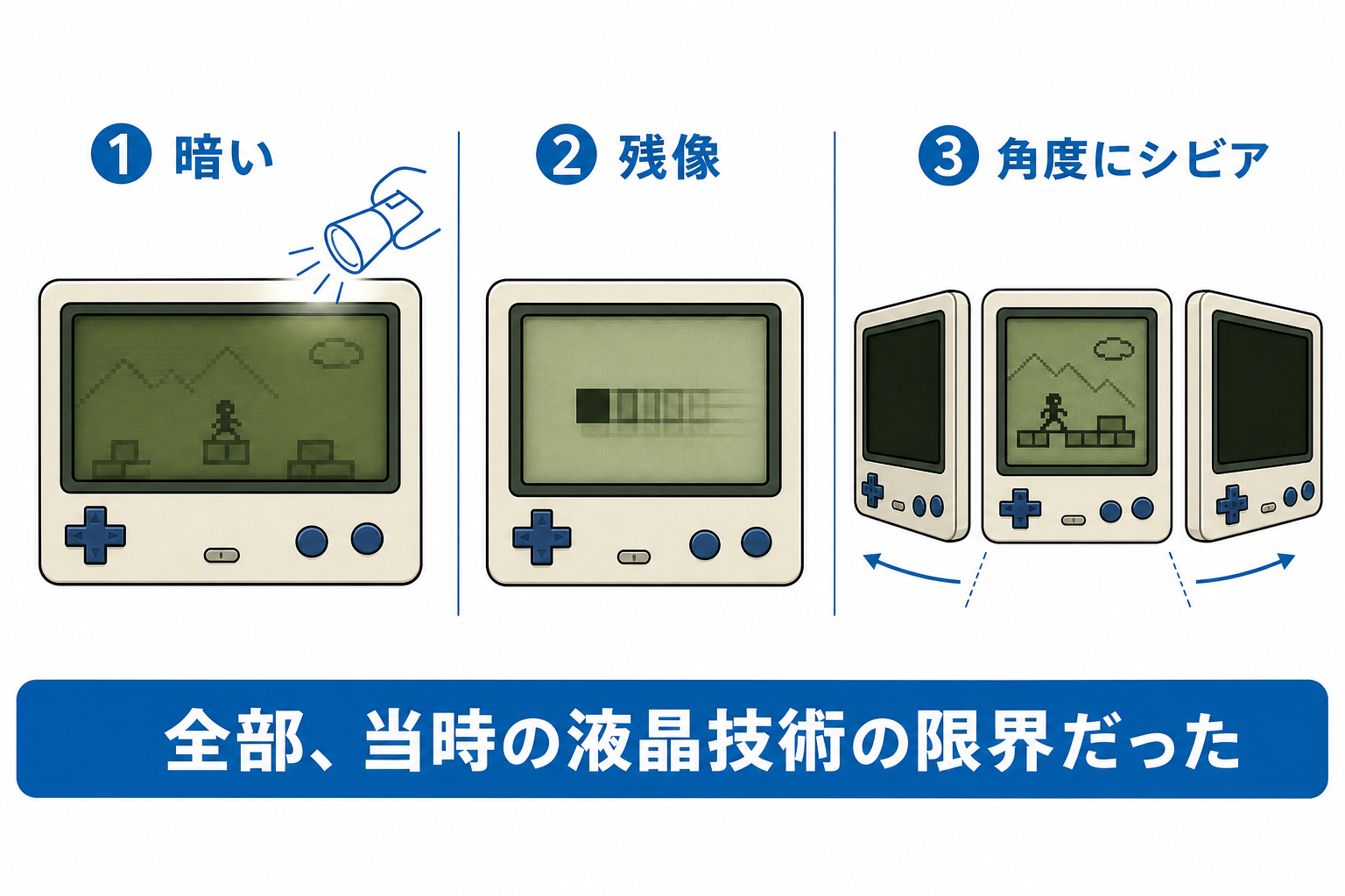 昔の液晶のつらさ3つ（暗い・残像・視野角）を示す図