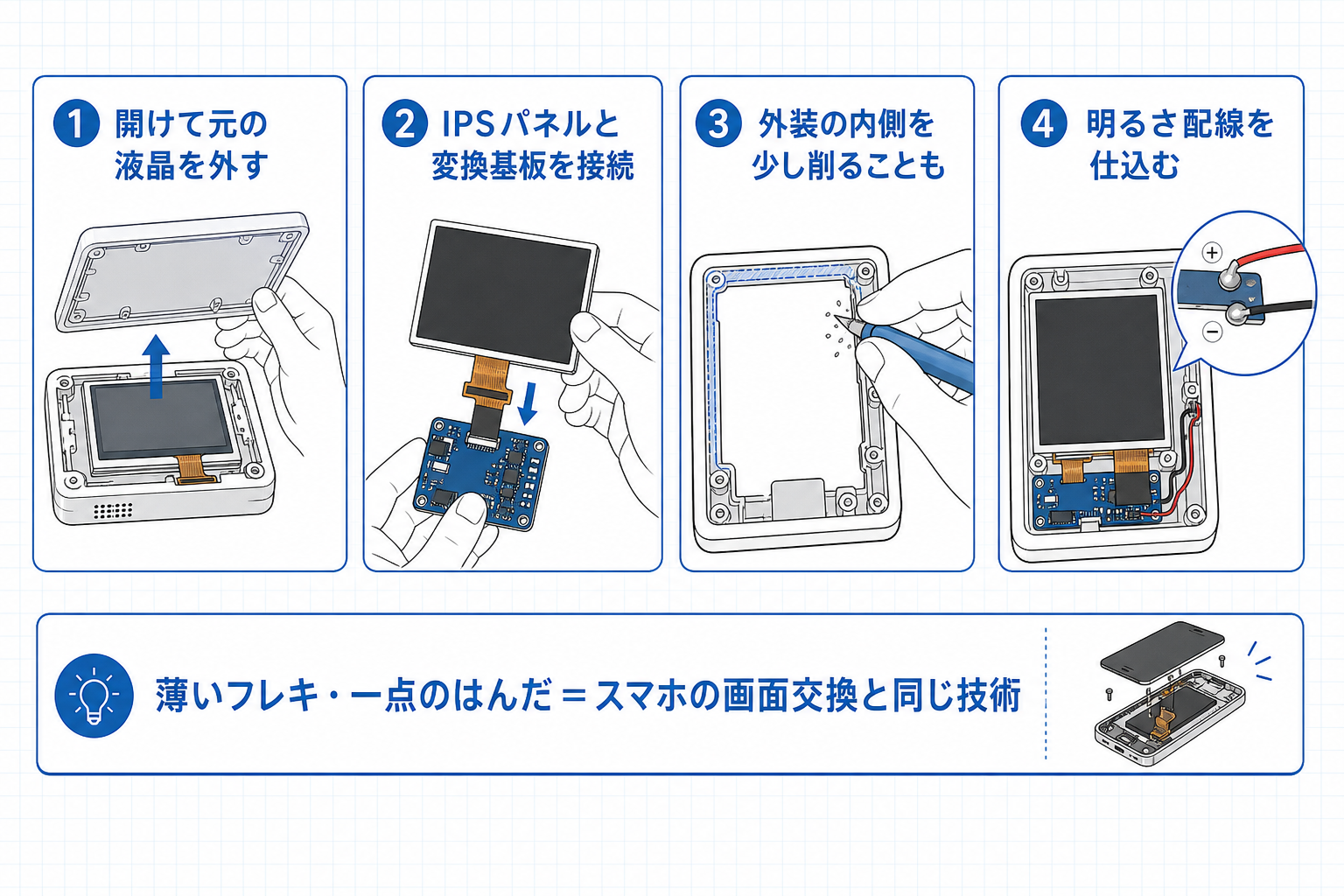 IPS液晶化の作業工程とスマホ画面交換と同じ技術であることを示す図