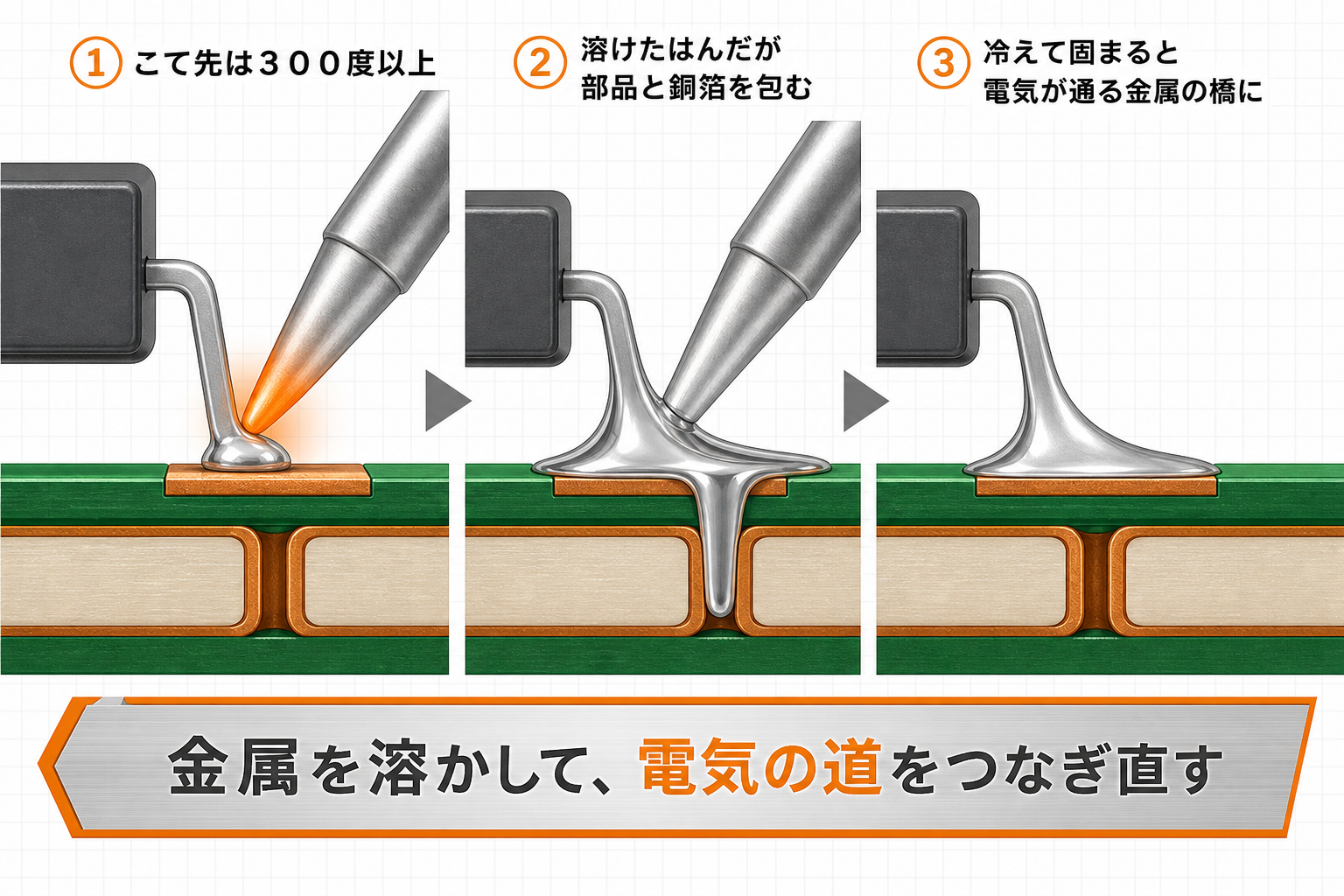 はんだ付けで金属の橋を作り電気の道をつなぐ仕組みの断面図