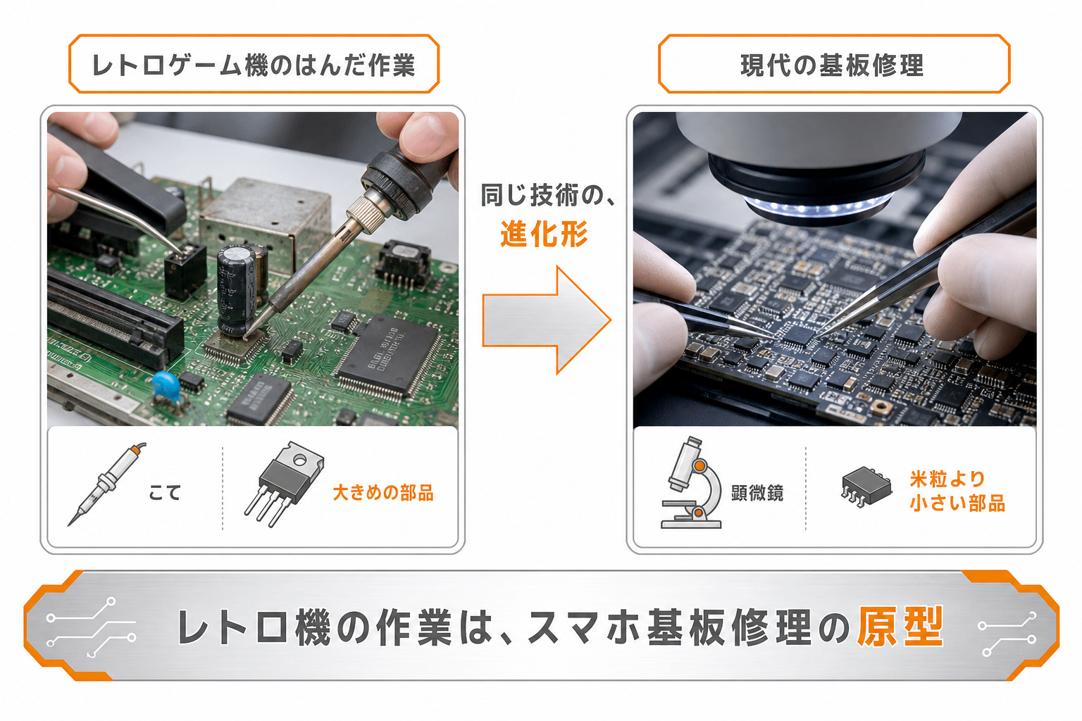 レトロ機のはんだ作業とスマホの顕微鏡基板修理がつながっていることを示す図