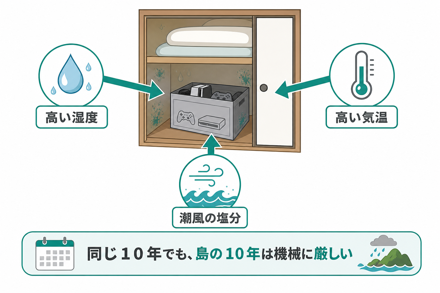 湿度・気温・潮風という沖縄の保管環境の三重苦を示す図