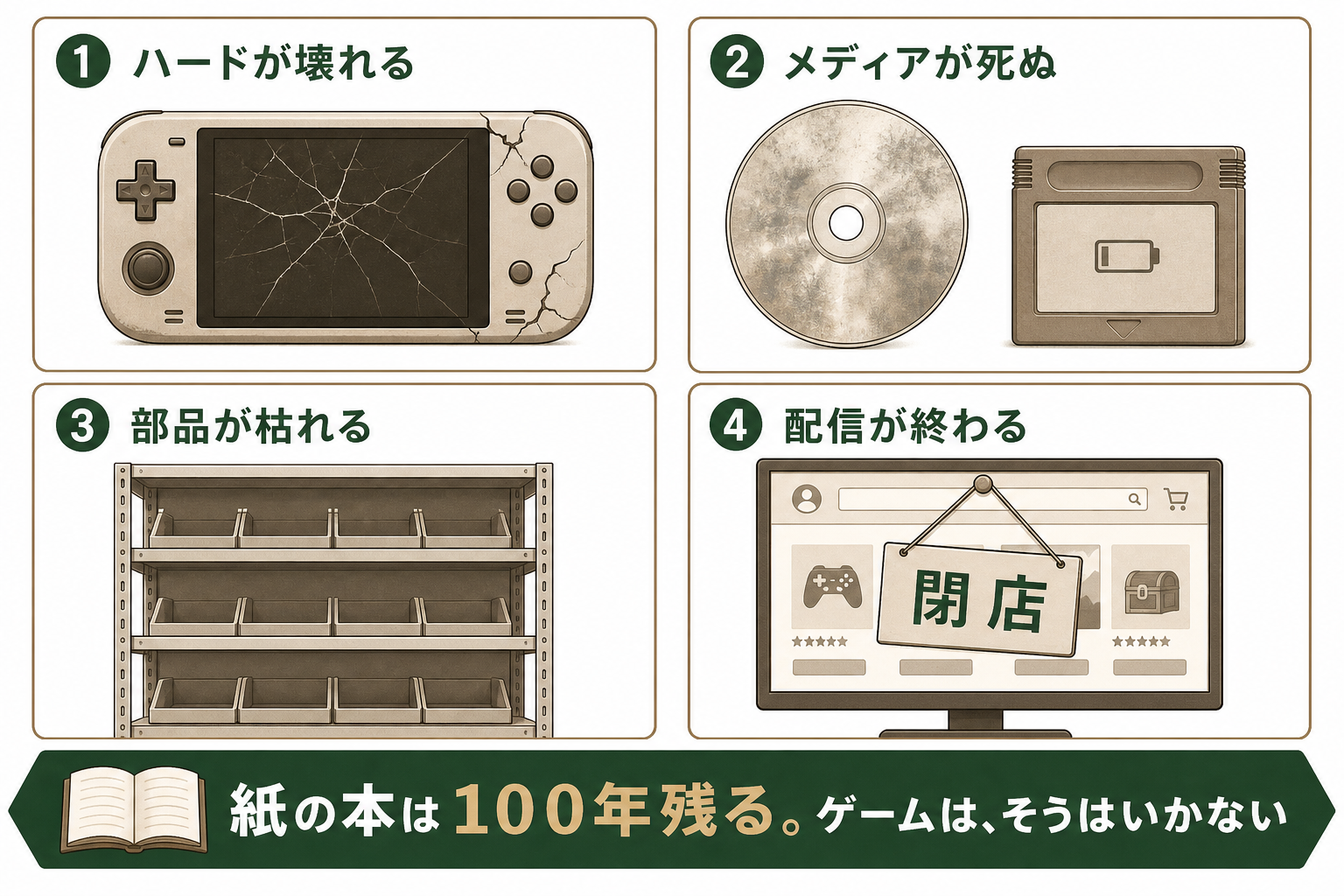 ハード故障・メディア劣化・部品枯渇・配信終了というゲームが遊べなくなる4つの理由の図