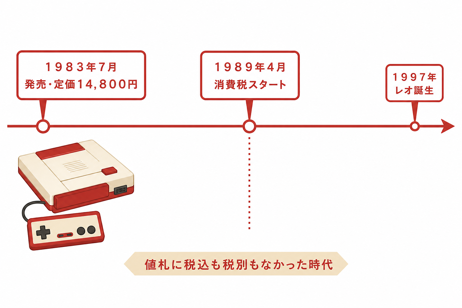 1983年発売・定価14800円と消費税導入前という時代背景を示す年表の図