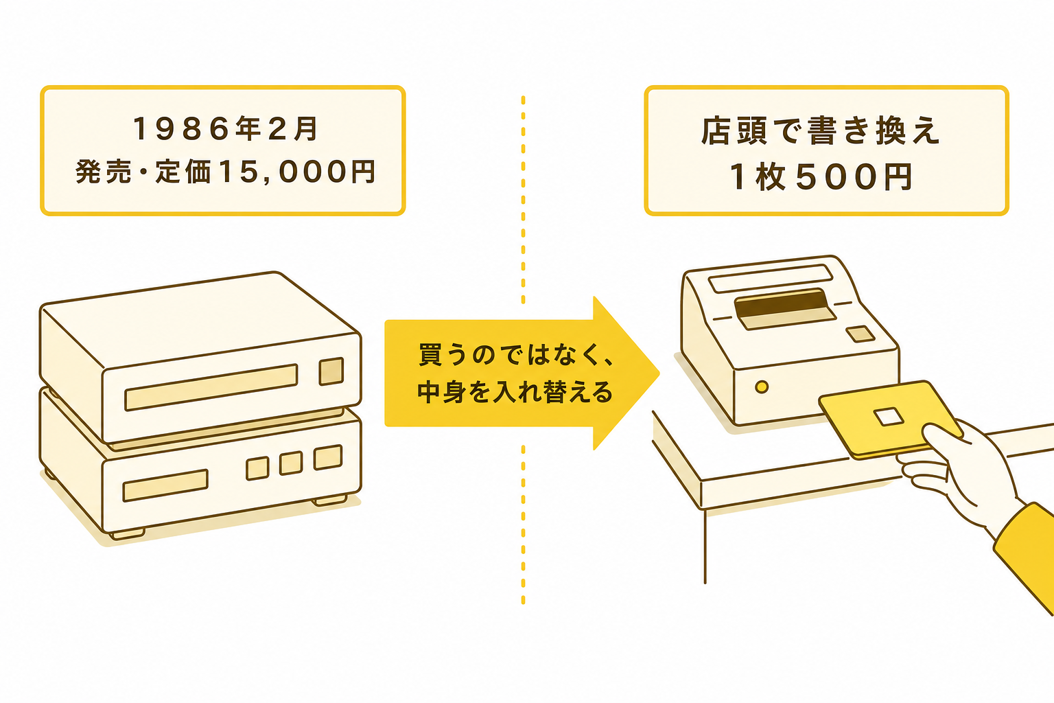 1986年発売・15000円とディスク書き換え1枚500円の時代背景を示す図