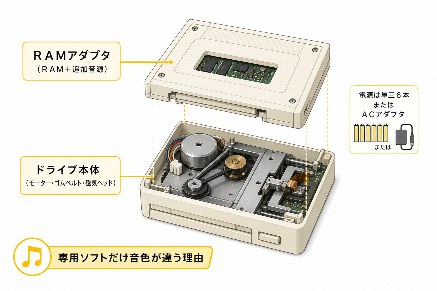 二段重ね構造とRAMアダプタに追加音源が入っていることを示す分解図