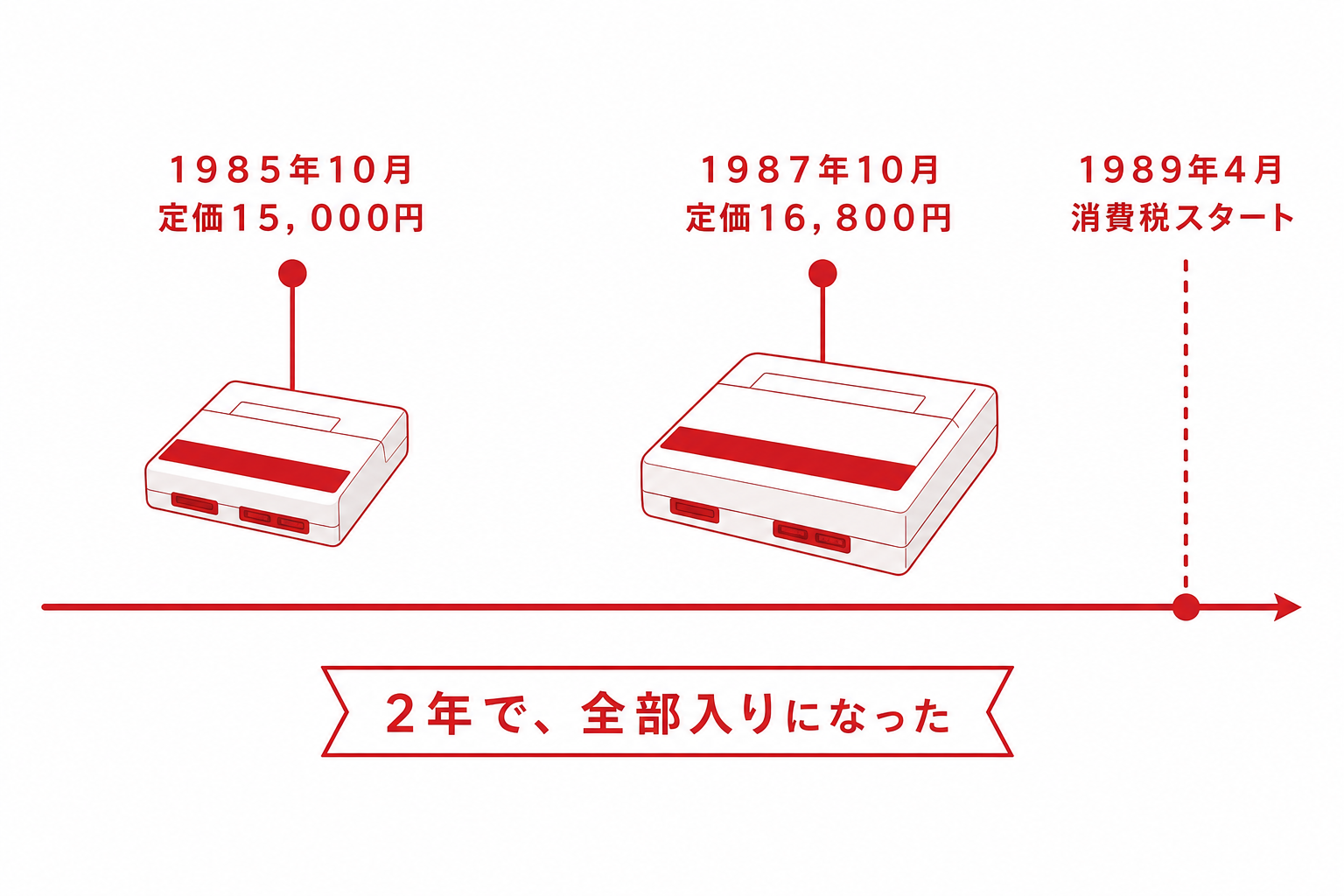 1985年15000円と1987年16800円という2機種の発売時期と価格を並べた年表の図