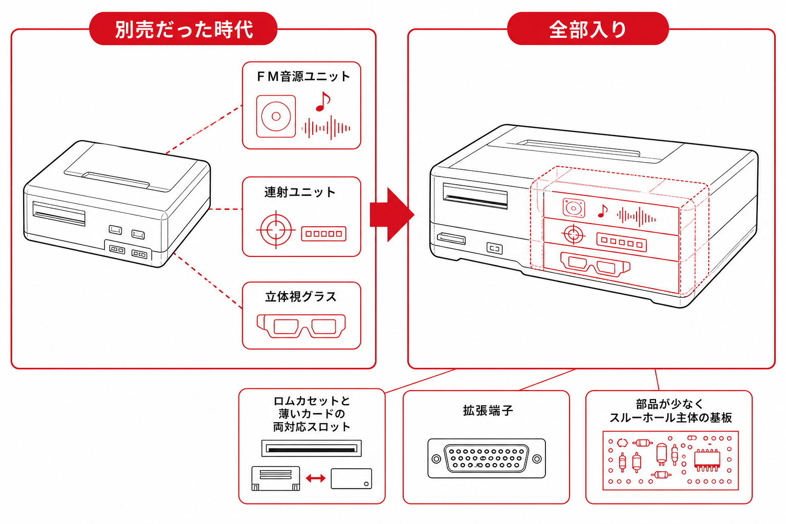 本体の中身とオプション別売から全部入りへの構成変化を示す図