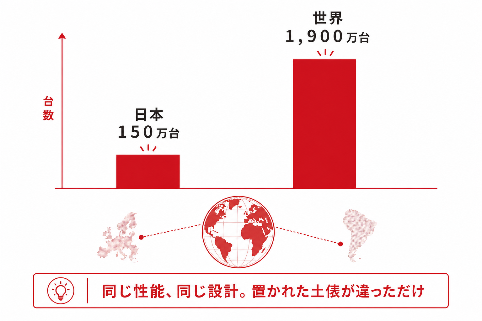 日本150万台と世界1900万台という販売台数の差を示した棒グラフの図
