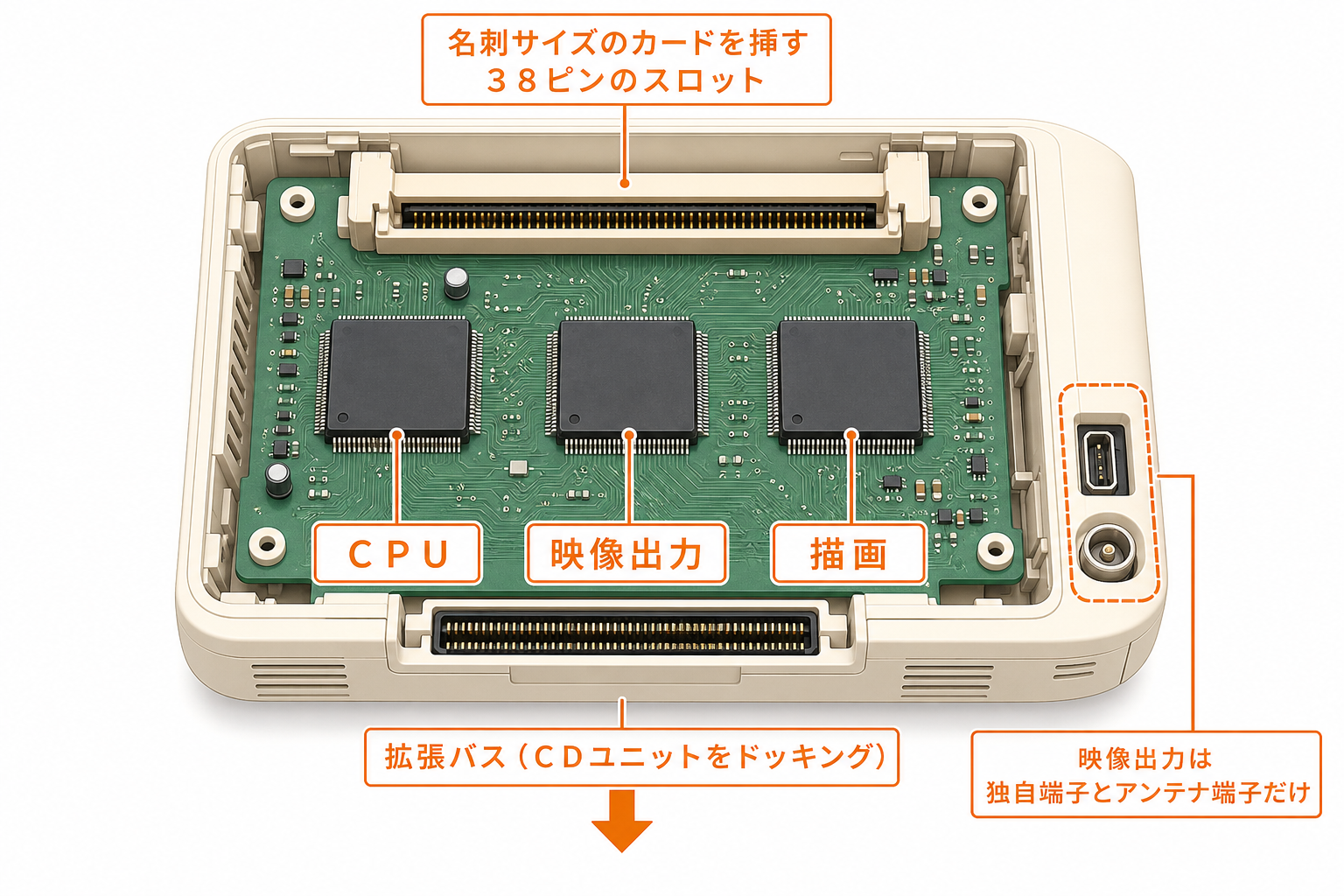 3つのチップとカードスロット・底面拡張バスという内部構成の図