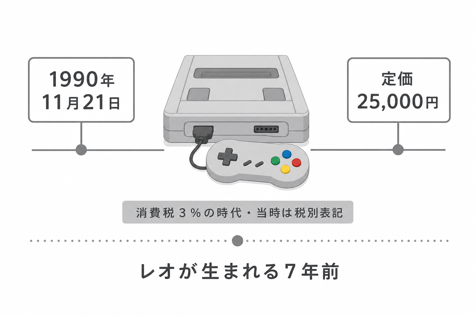 1990年発売の据置ゲーム機と当時の定価を示す図解