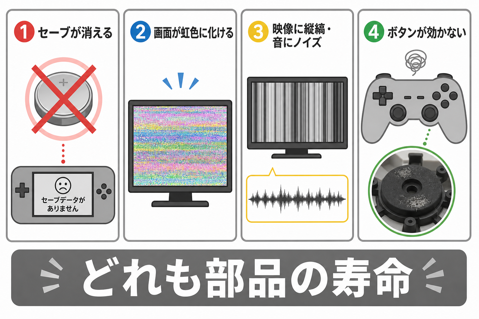セーブ消失・虹色画面・縦縞ノイズ・ボタン不良という4つの持病の図解