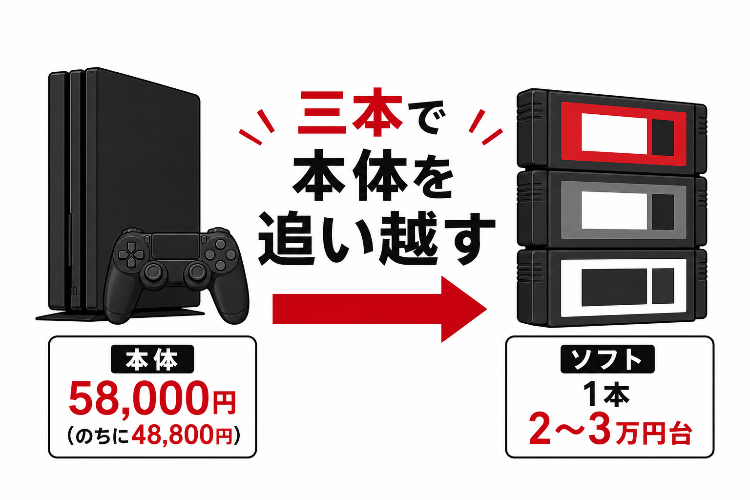 本体58,000円とソフト2〜3万円台という価格の逆転を示す図解