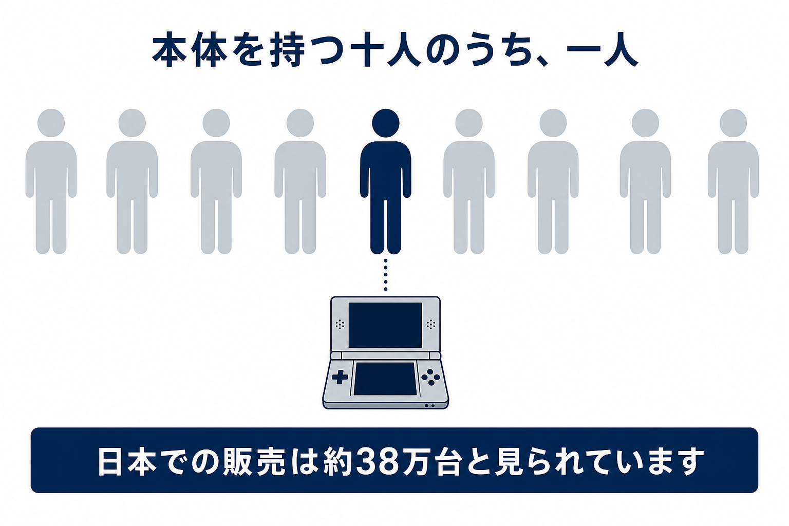 本体を持つ十人のうち一人しか拡張機を買わなかったことを示す図解