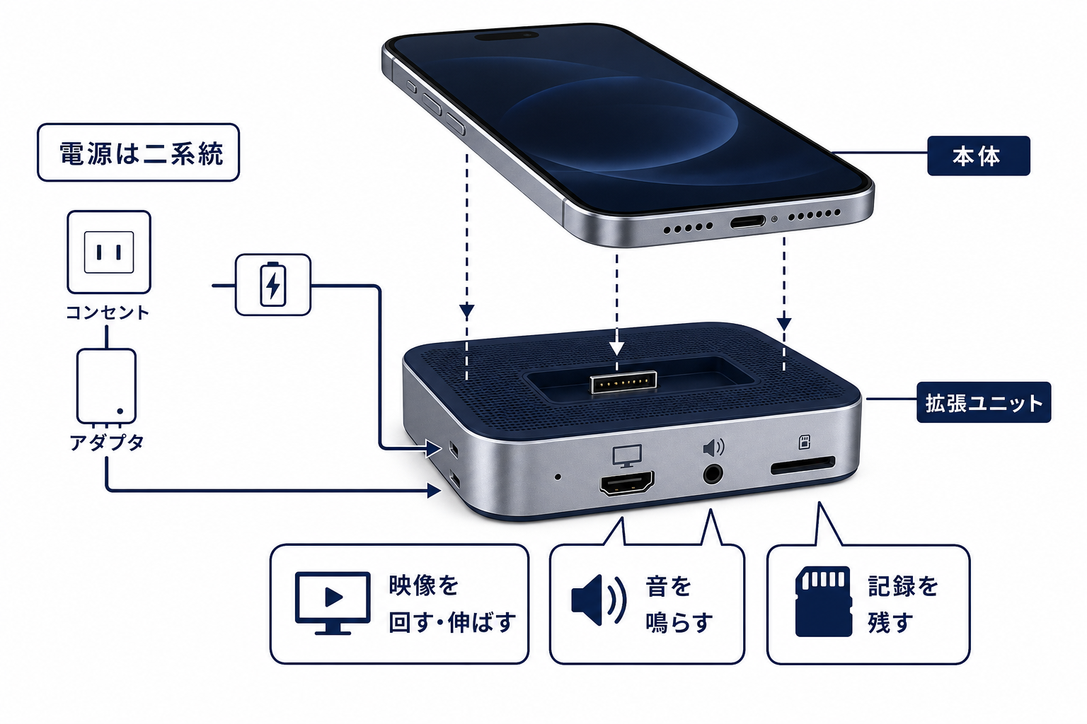本体の下に合体して機能を足す拡張ユニットの構造図