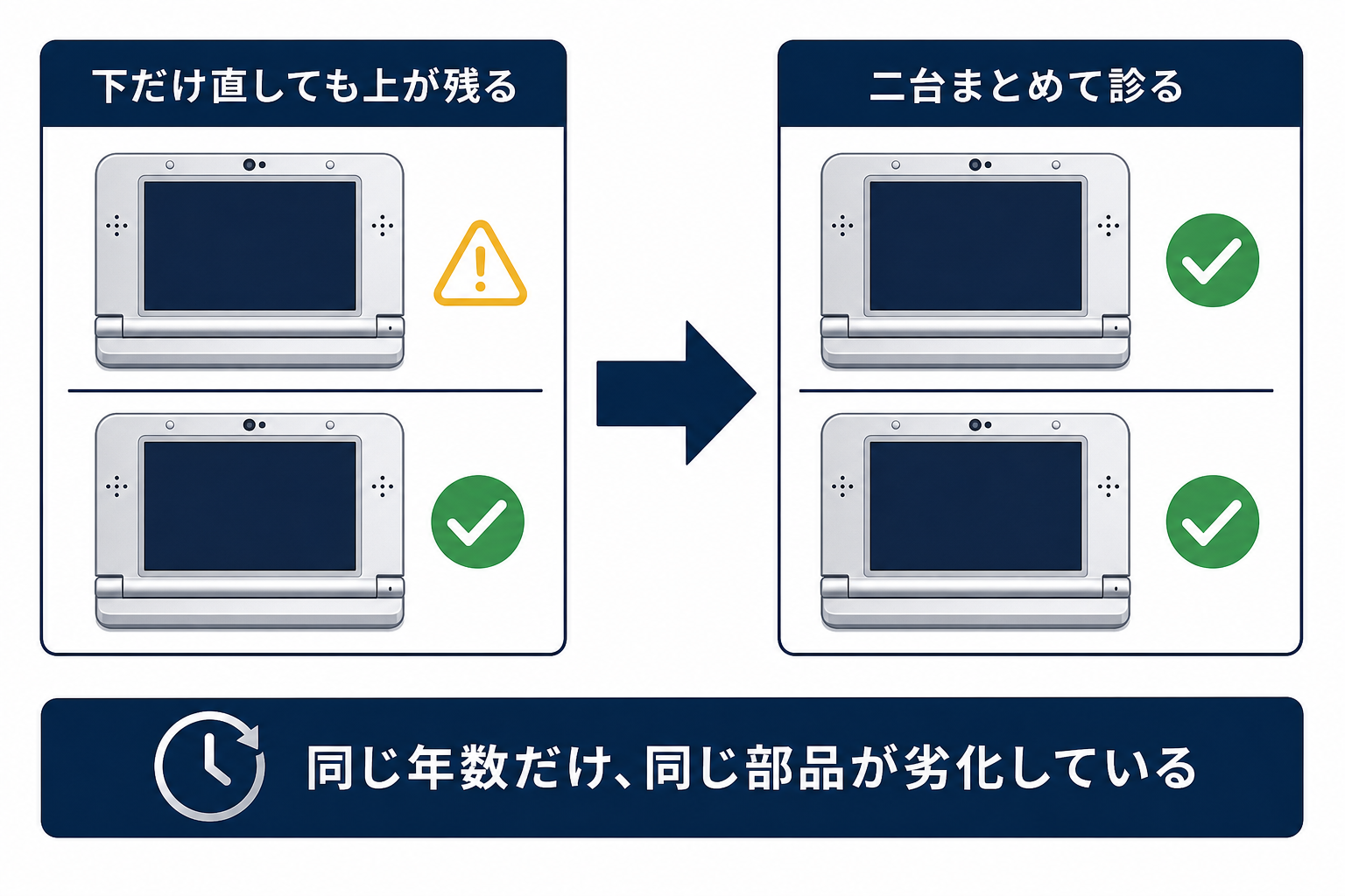 下の拡張機だけ直しても上の本体が同じ年数だけ劣化していることを示す図