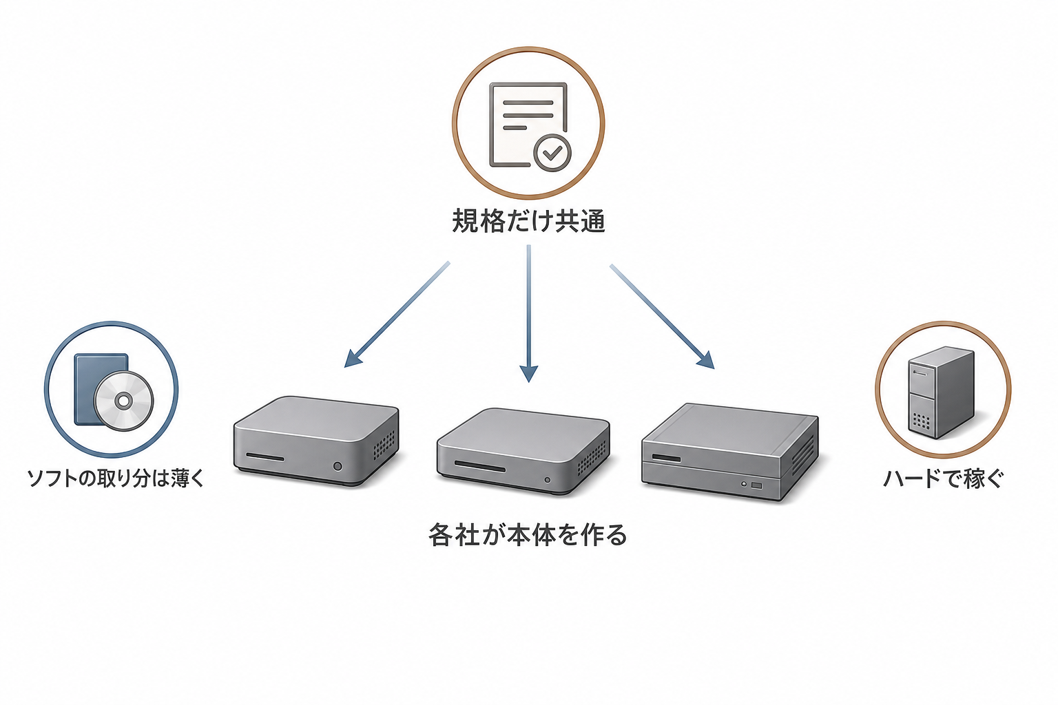 規格だけを共通にして複数の家電メーカーが本体を作る仕組みの図解